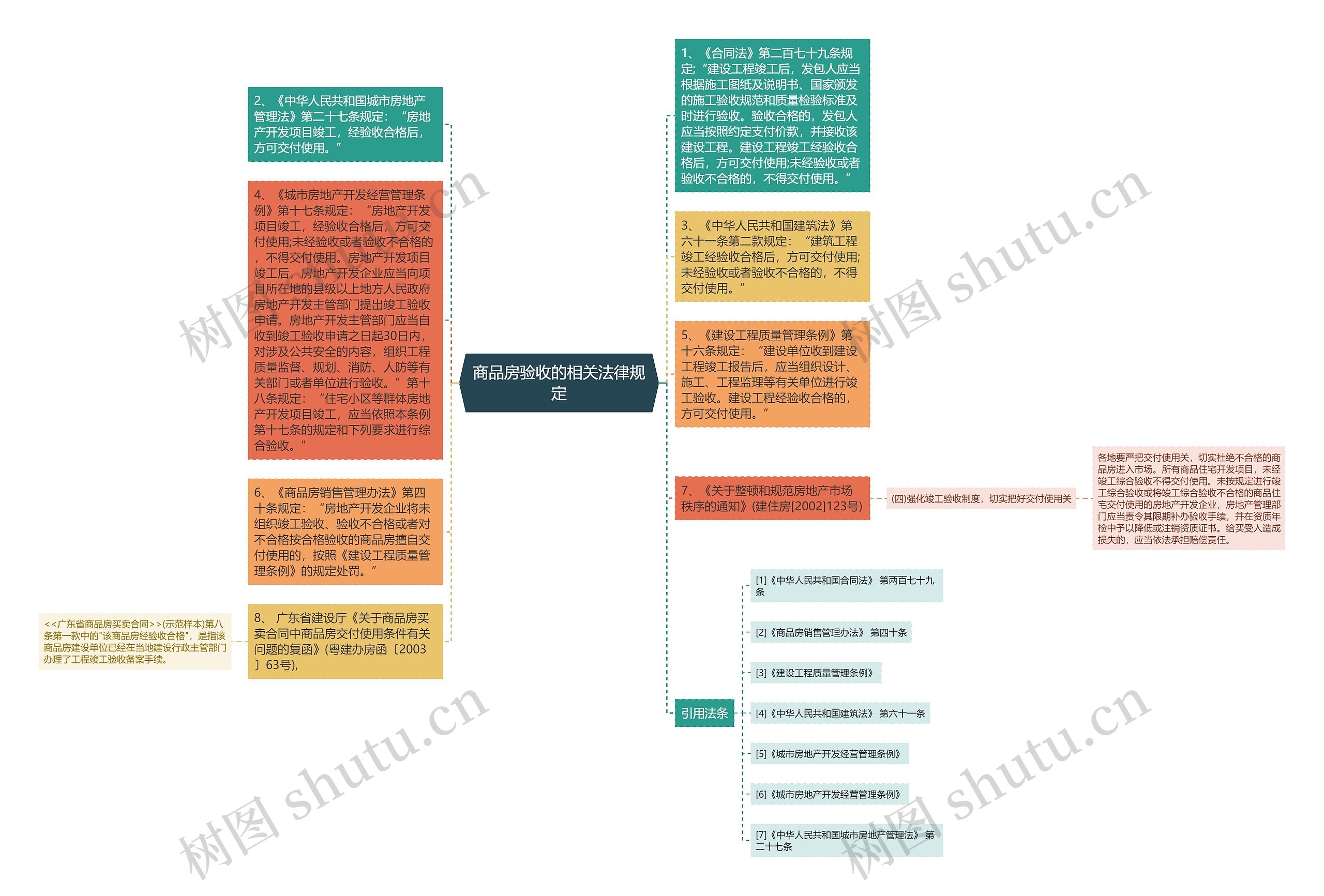 商品房验收的相关法律规定思维导图