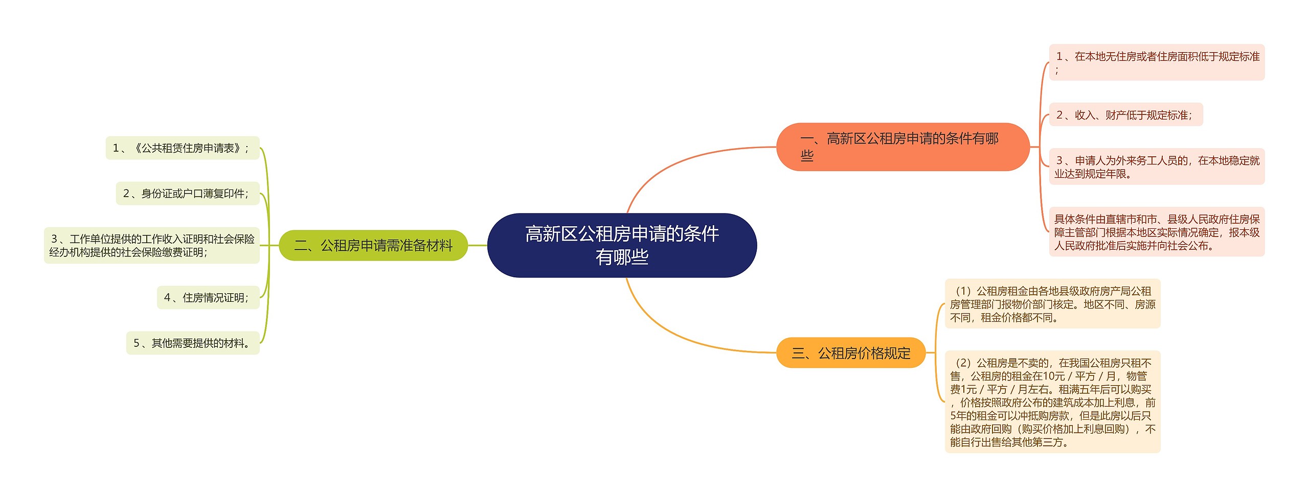 高新区公租房申请的条件有哪些