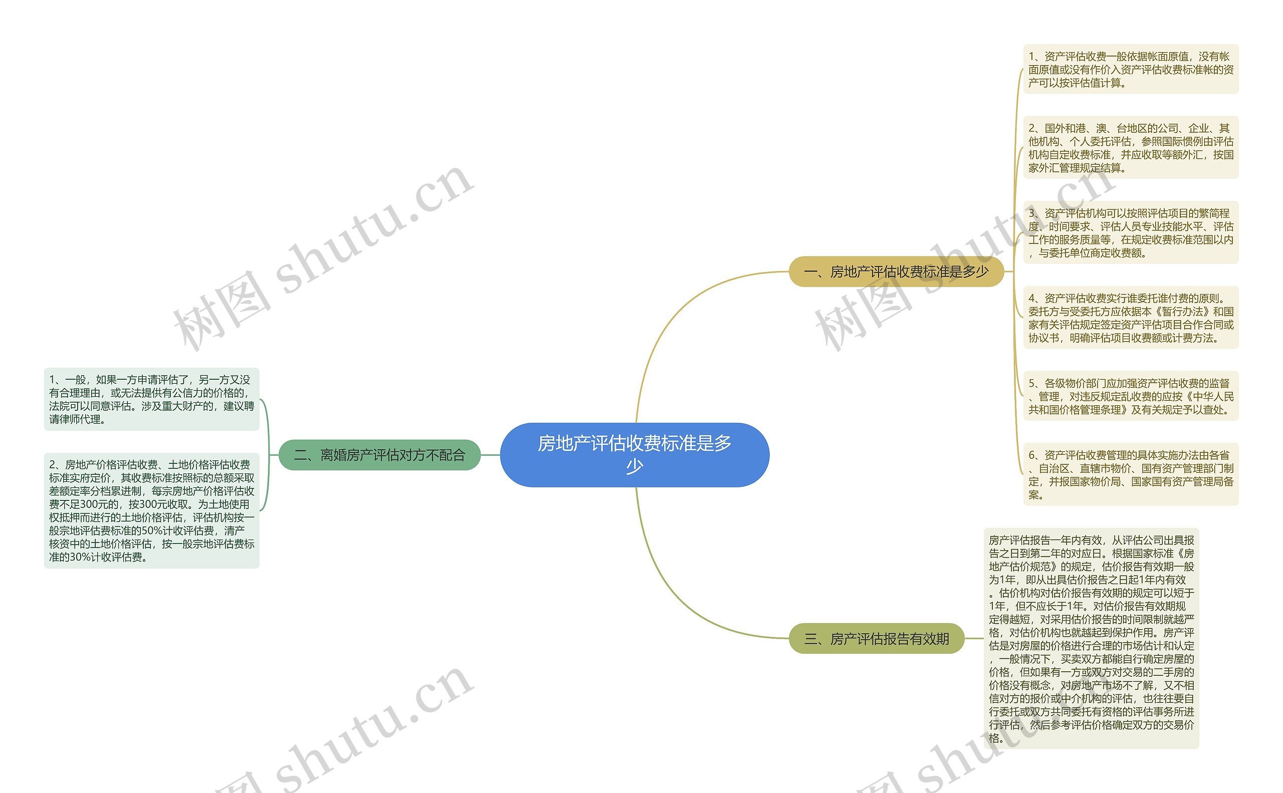 房地产评估收费标准是多少思维导图