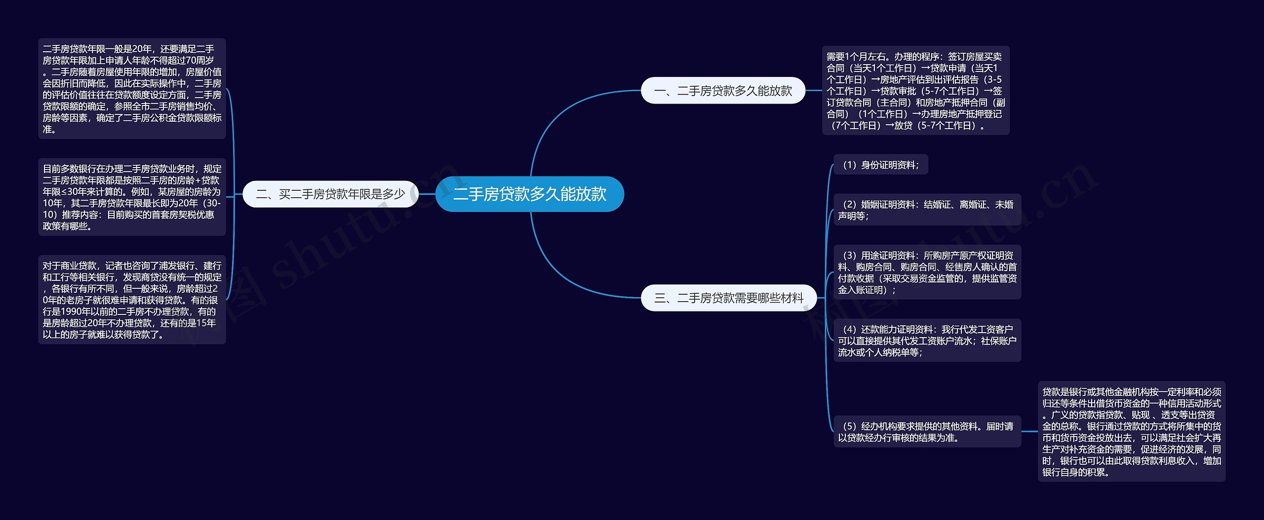 二手房贷款多久能放款思维导图