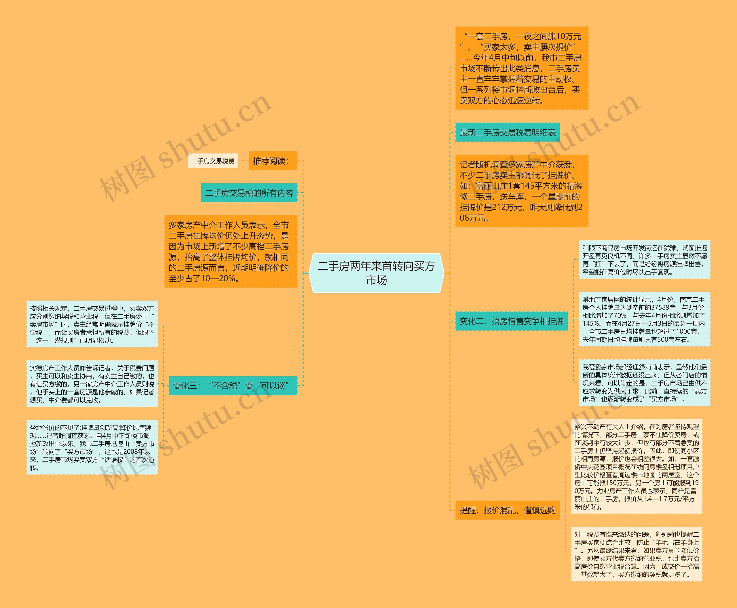 二手房两年来首转向买方市场思维导图