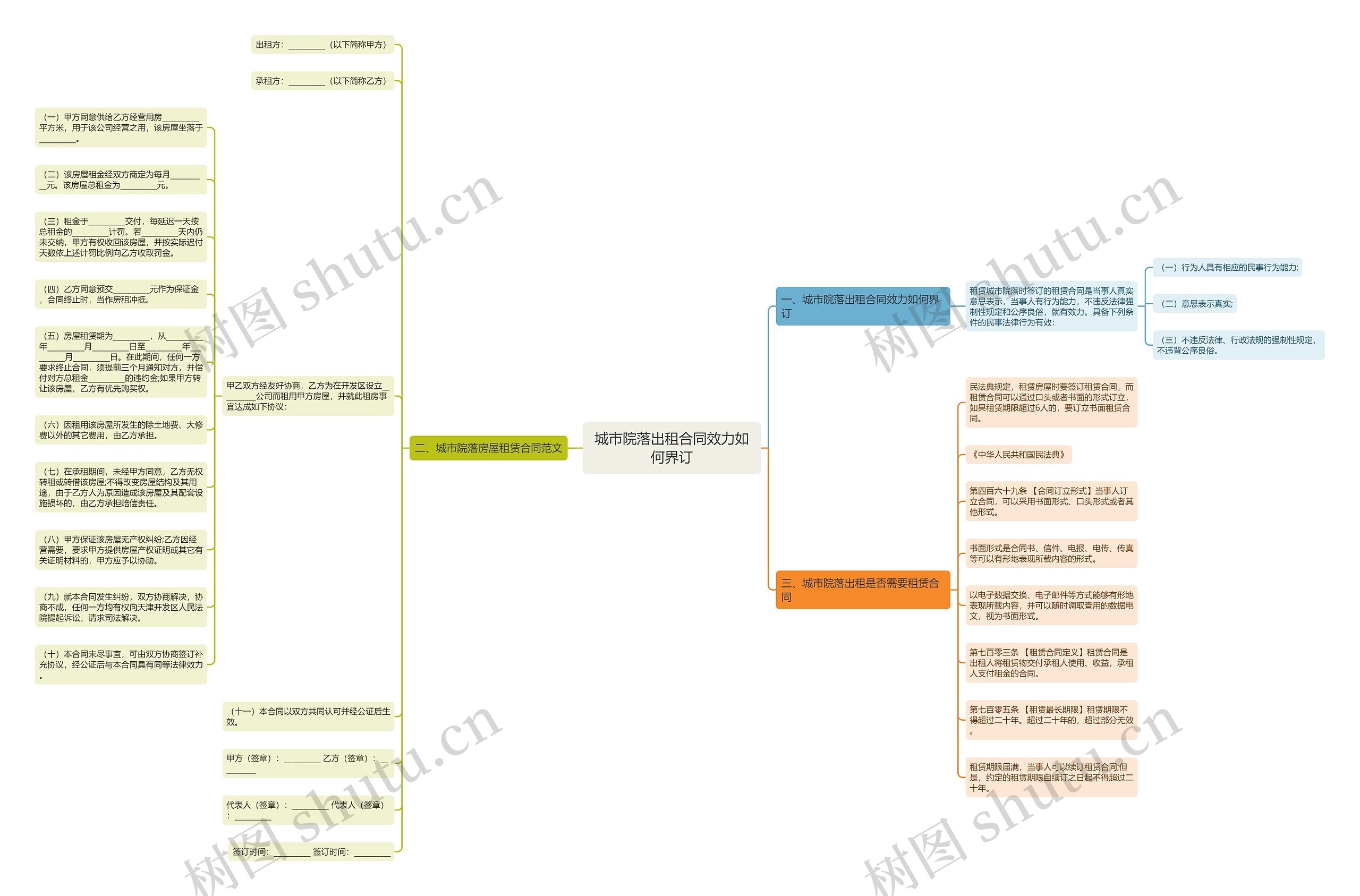 城市院落出租合同效力如何界订思维导图