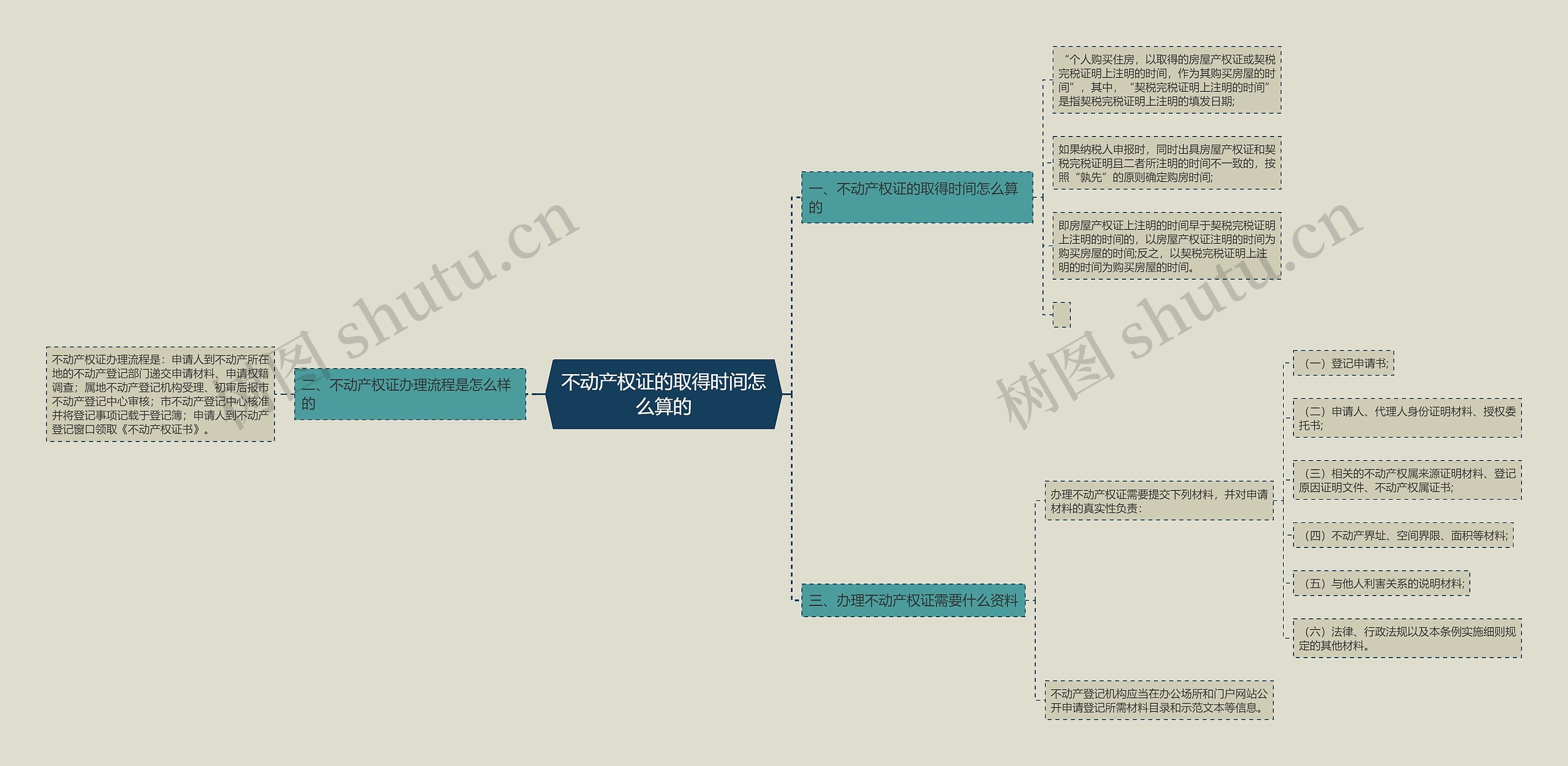 不动产权证的取得时间怎么算的思维导图