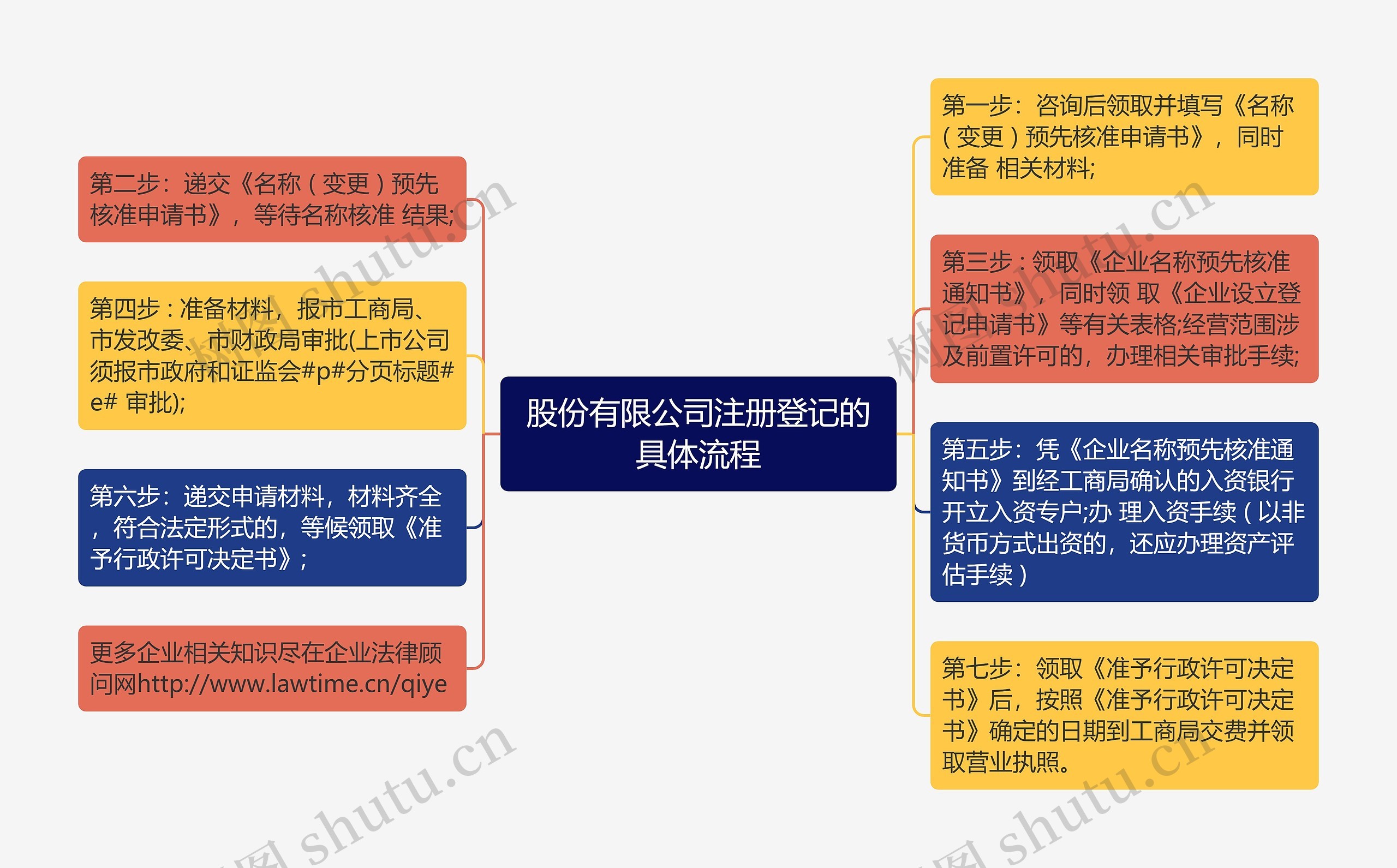 股份有限公司注册登记的具体流程