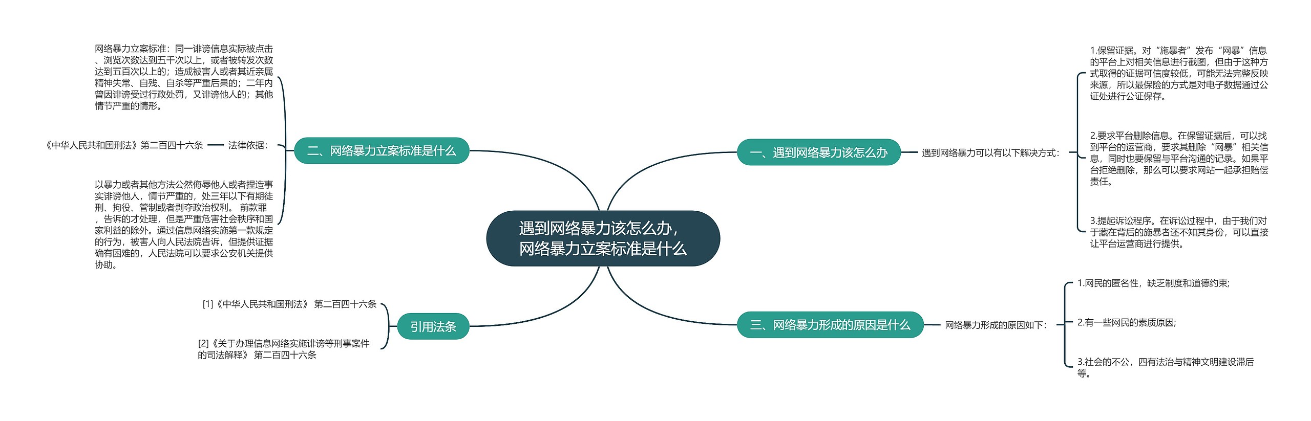 遇到网络暴力该怎么办，网络暴力立案标准是什么思维导图