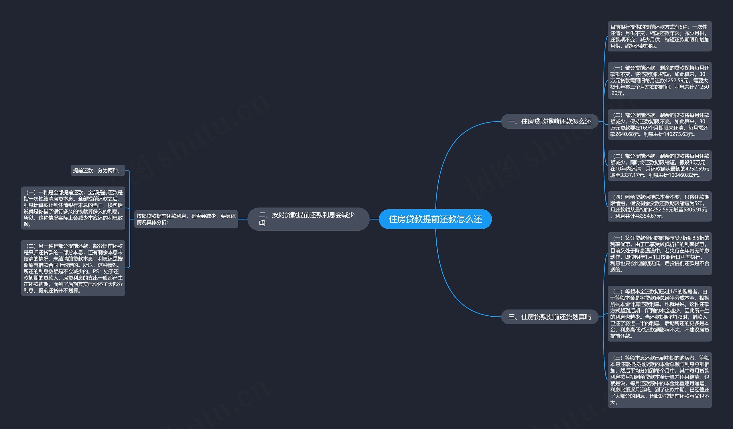 住房贷款提前还款怎么还思维导图