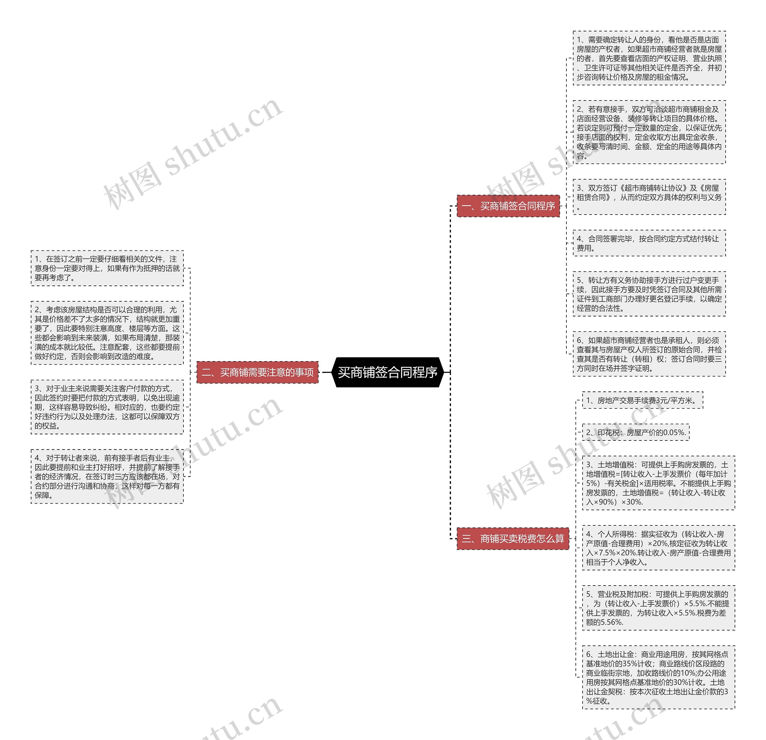 买商铺签合同程序思维导图