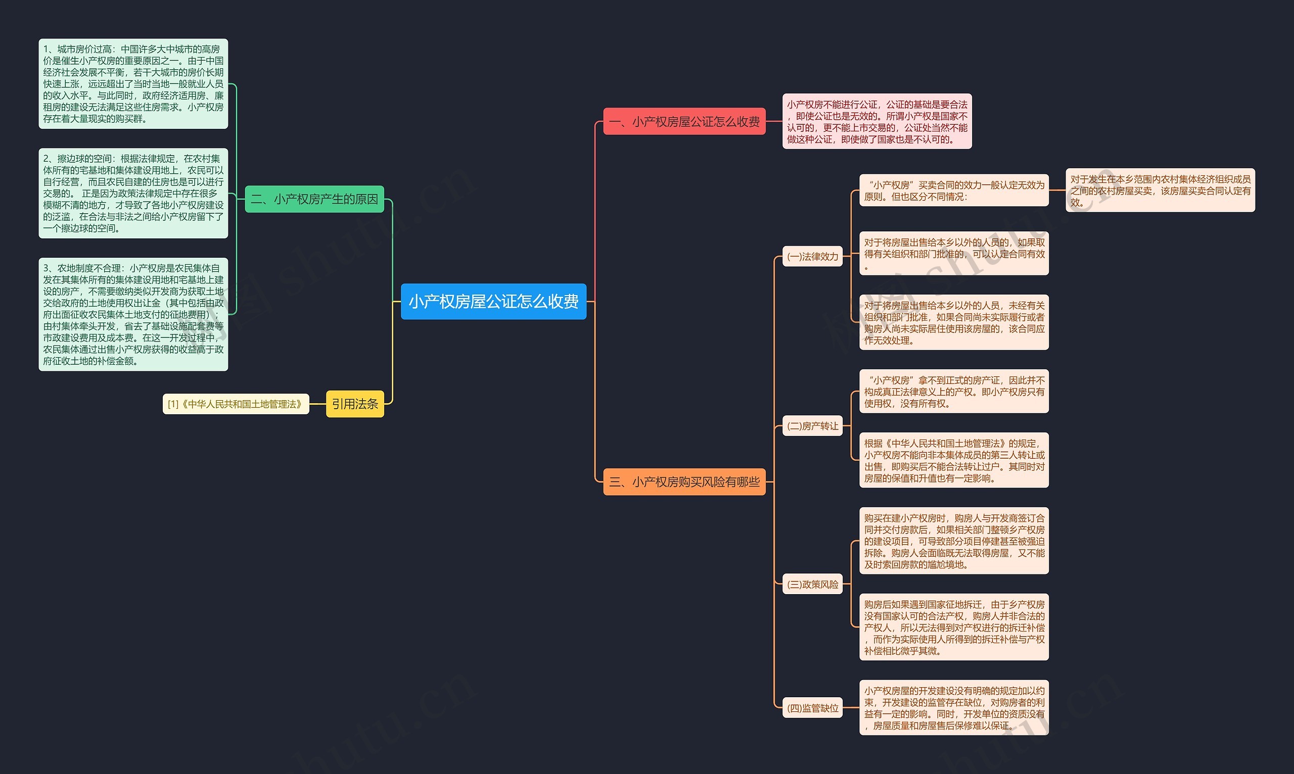 小产权房屋公证怎么收费思维导图