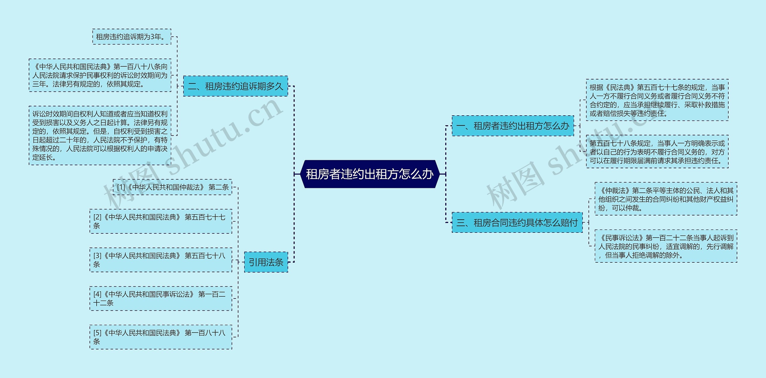 租房者违约出租方怎么办思维导图