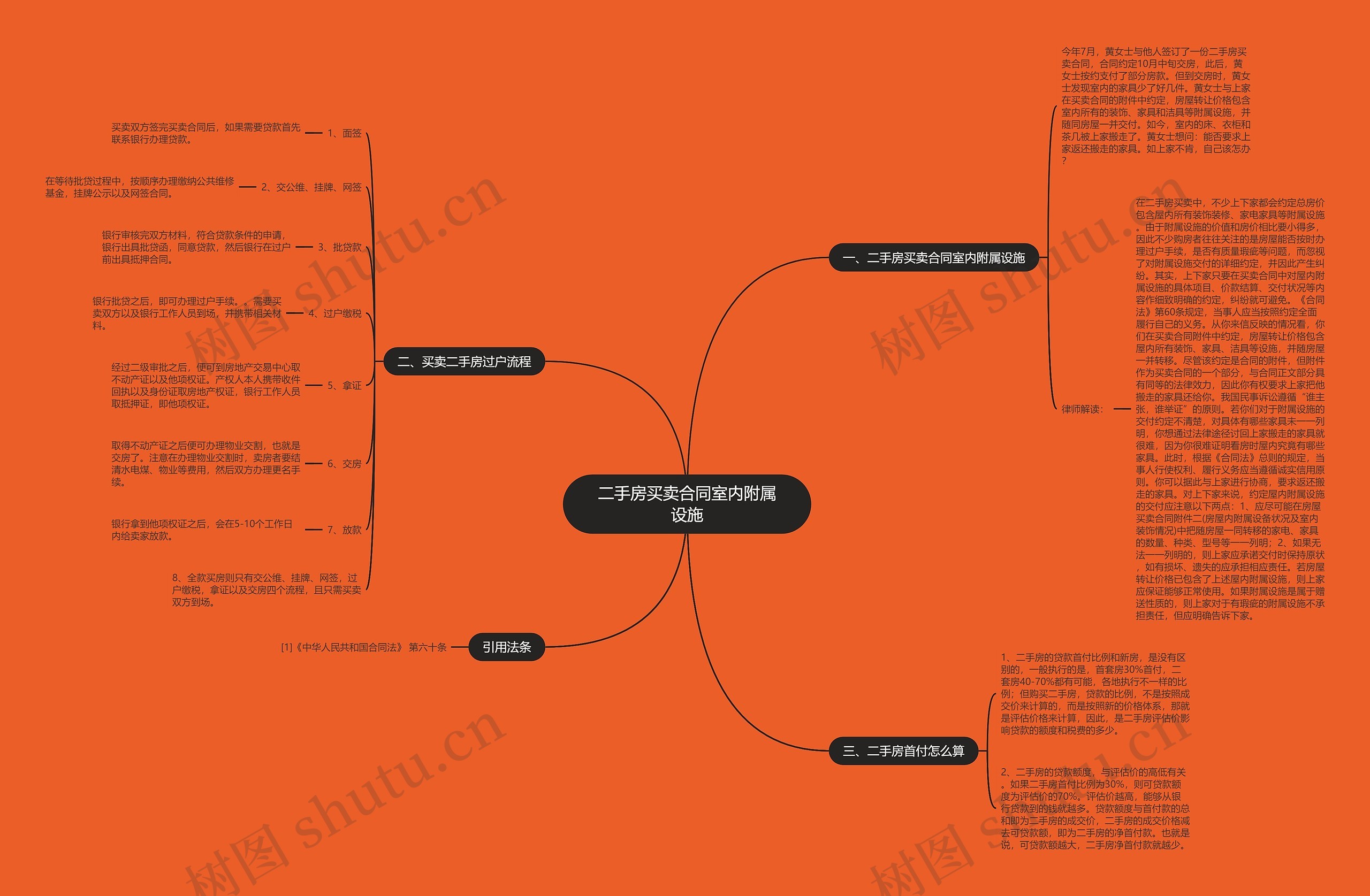 二手房买卖合同室内附属设施思维导图