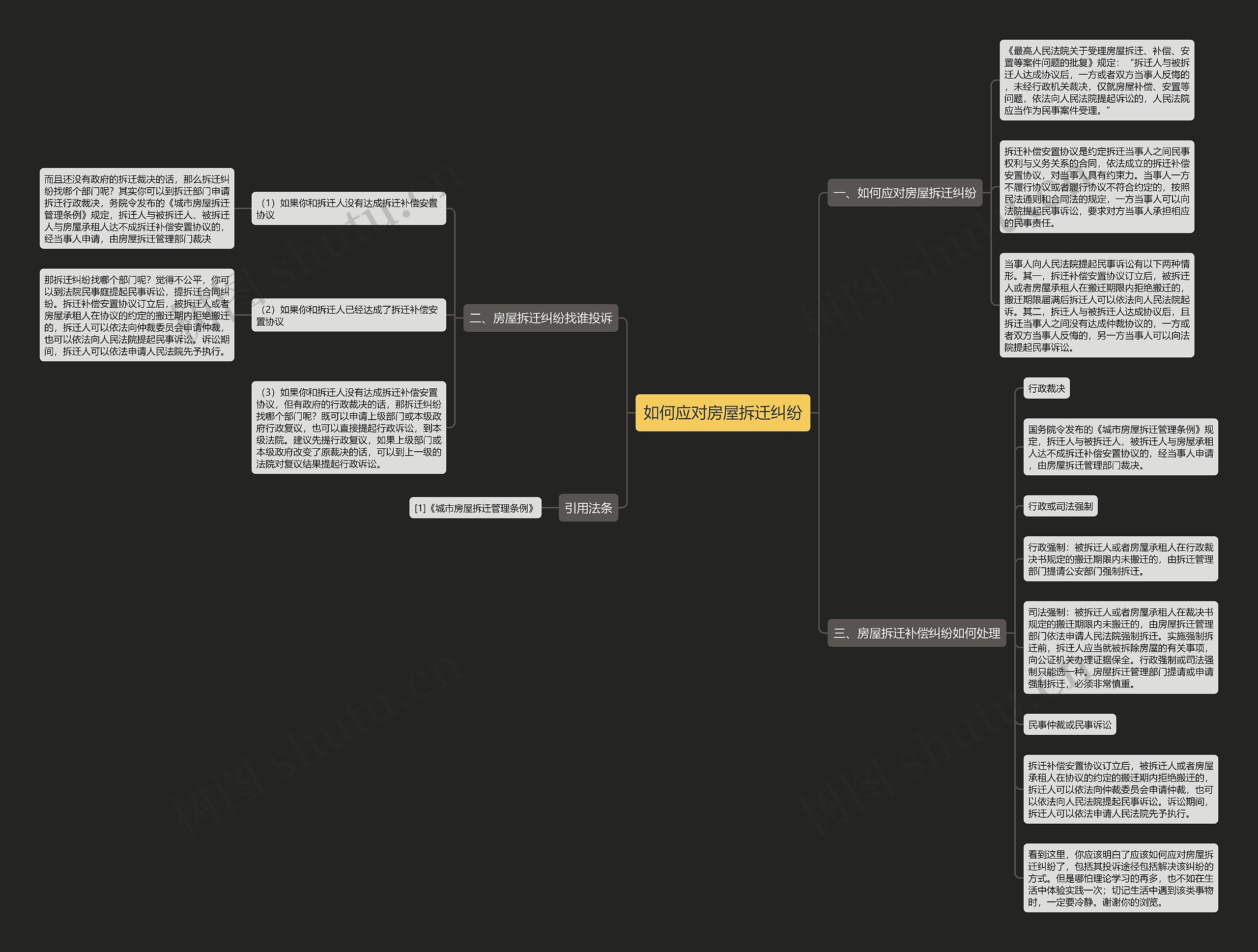 如何应对房屋拆迁纠纷思维导图