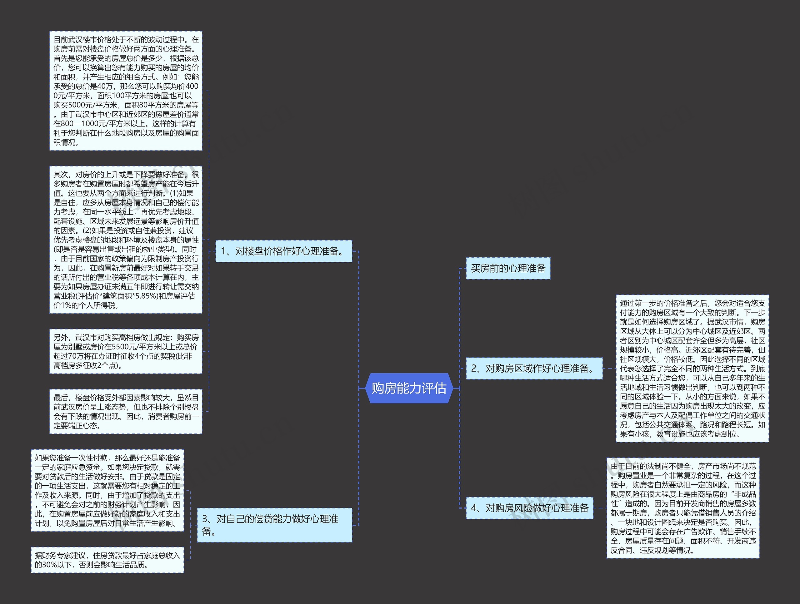 购房能力评估思维导图