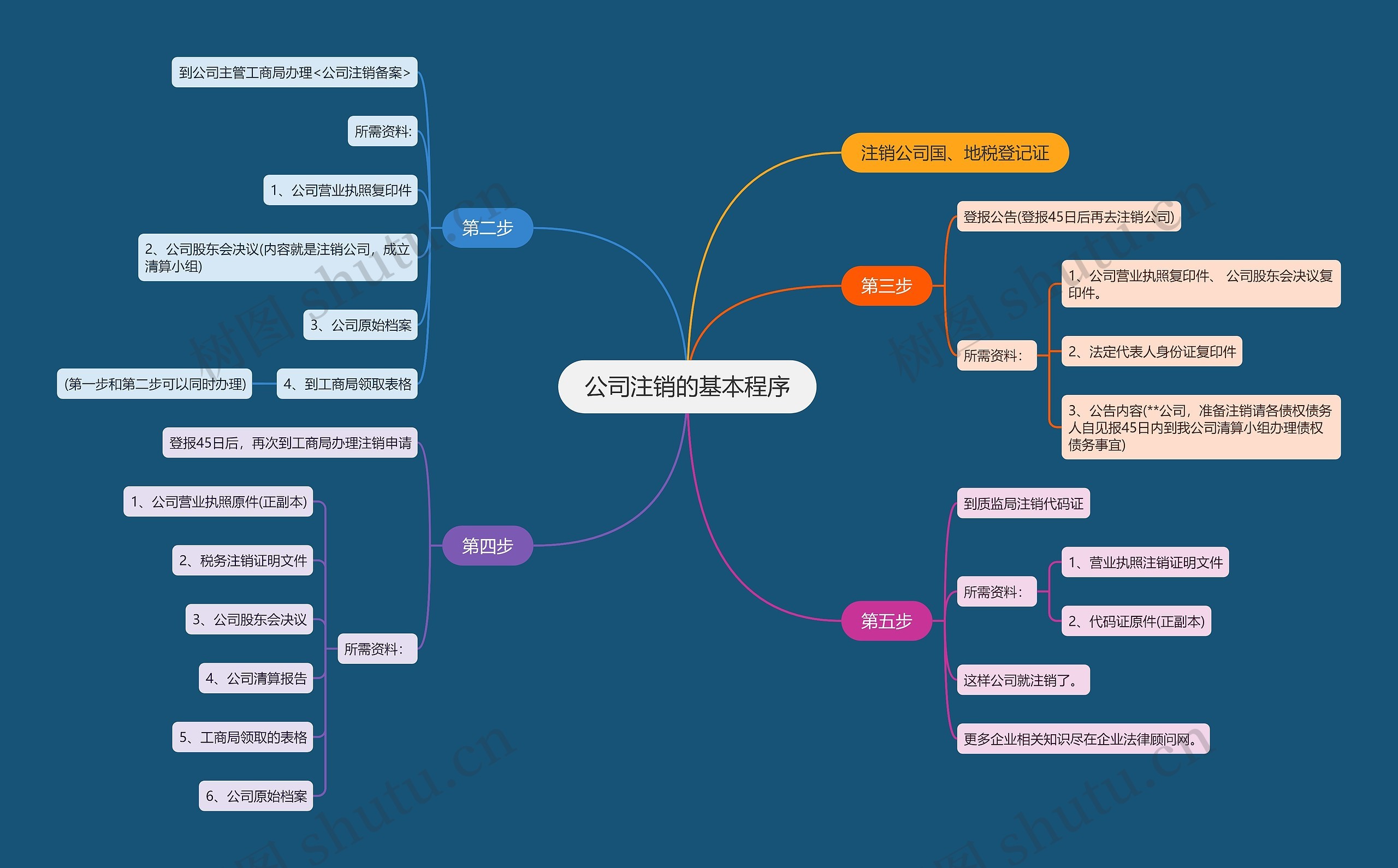 公司注销的基本程序思维导图