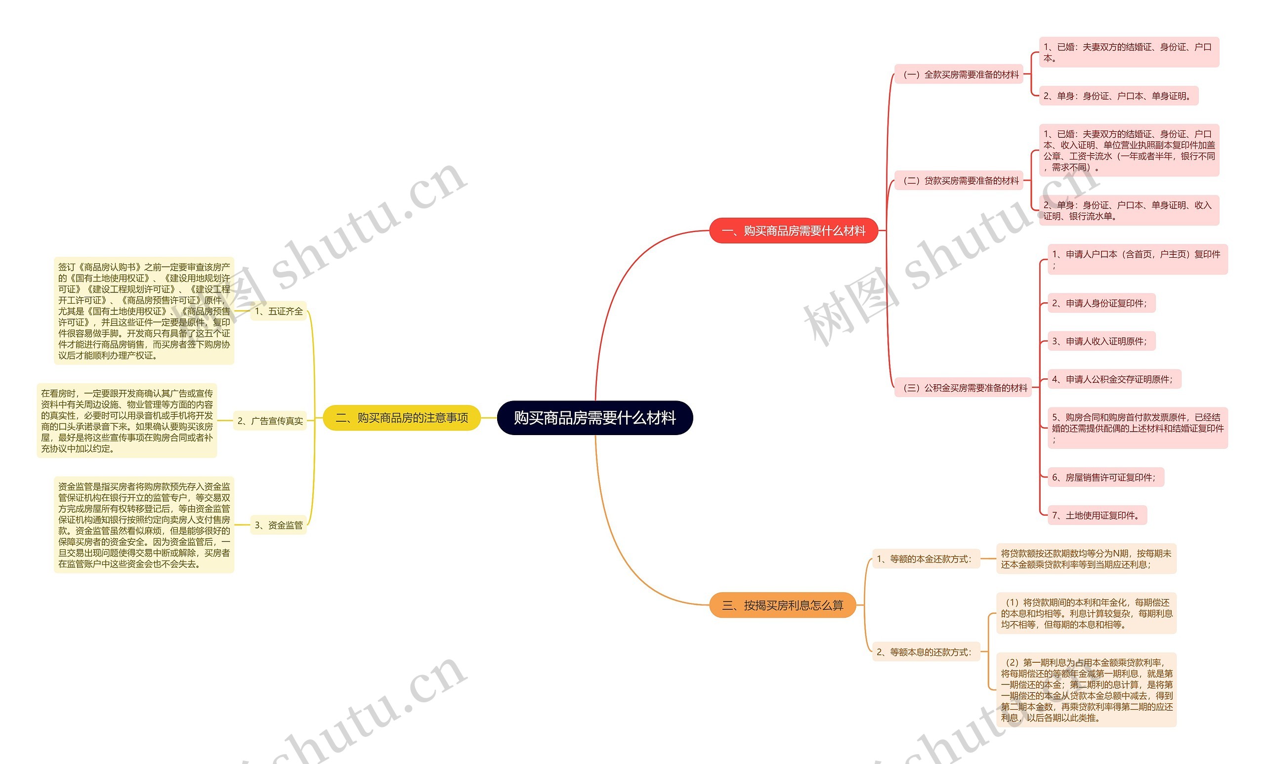 购买商品房需要什么材料思维导图