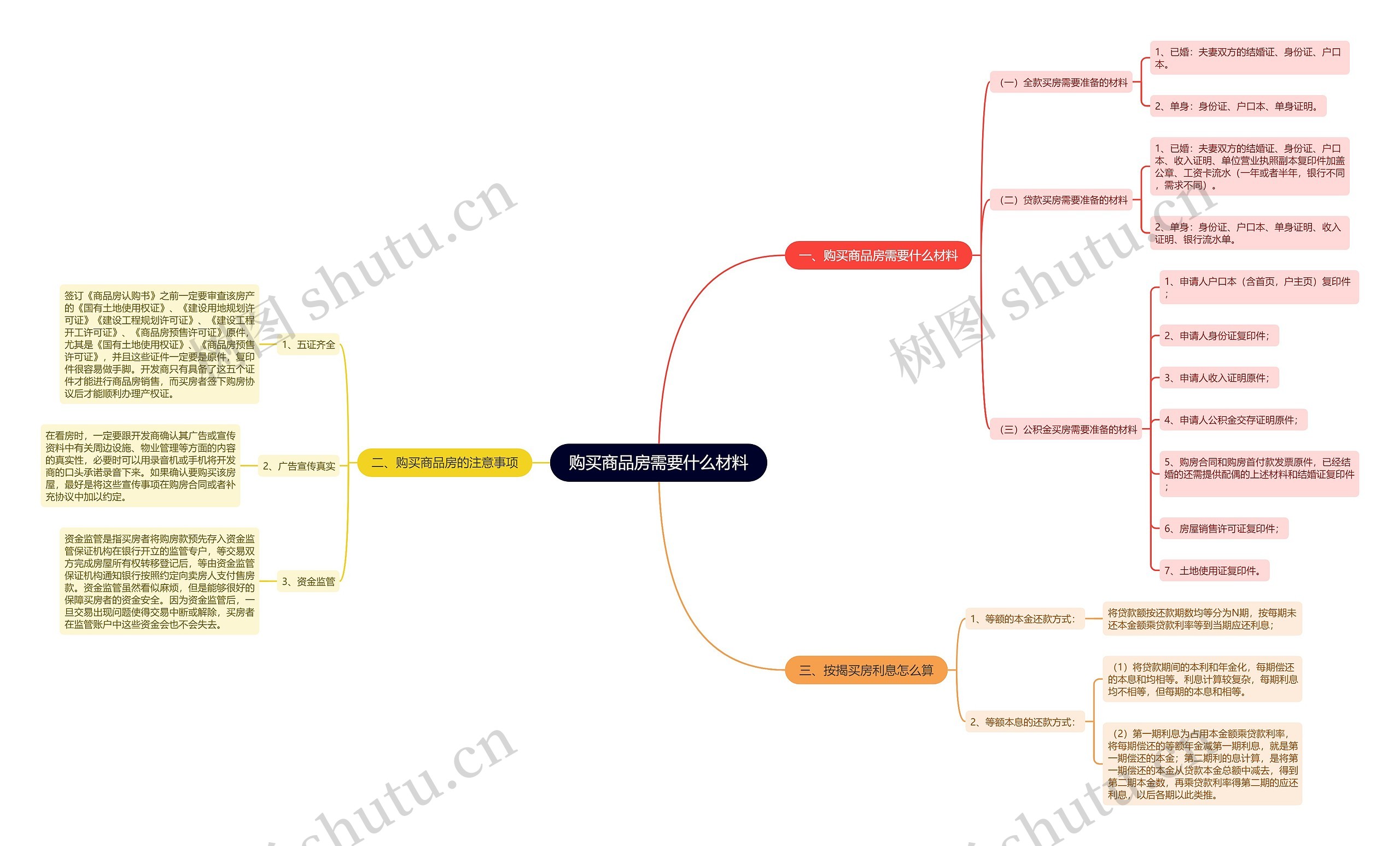 购买商品房需要什么材料 购买商品房需要什么材料