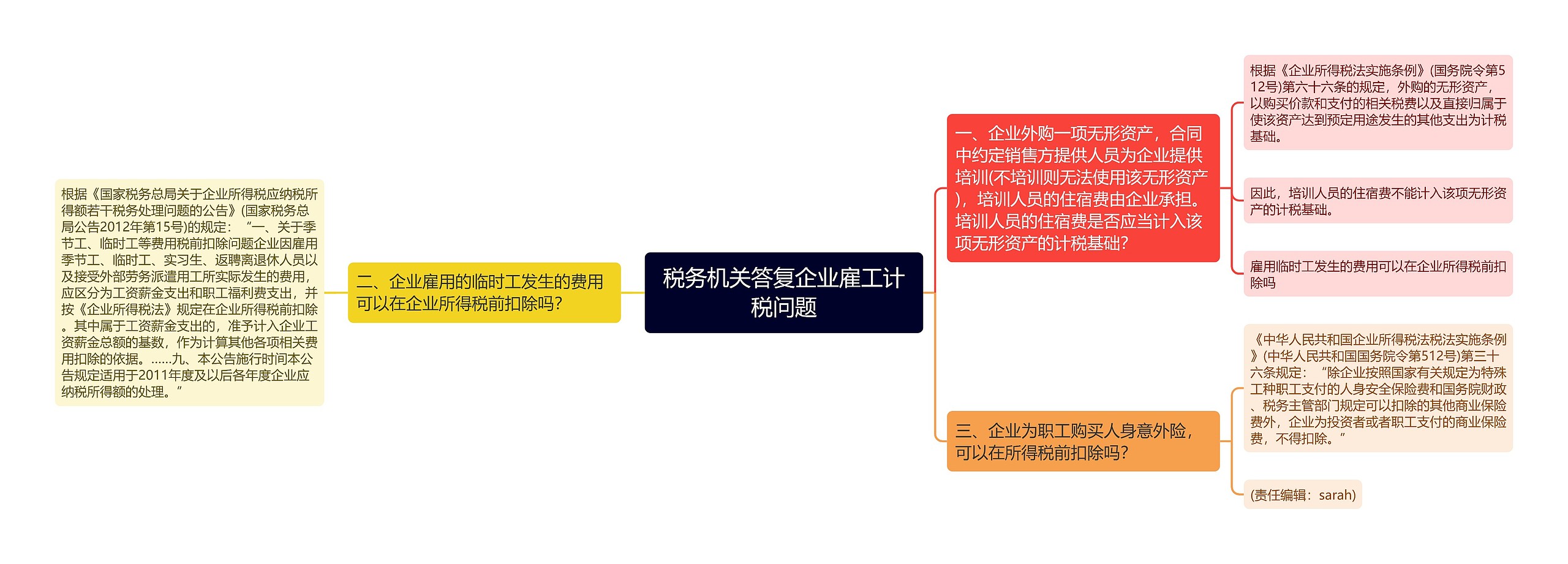 税务机关答复企业雇工计税问题思维导图