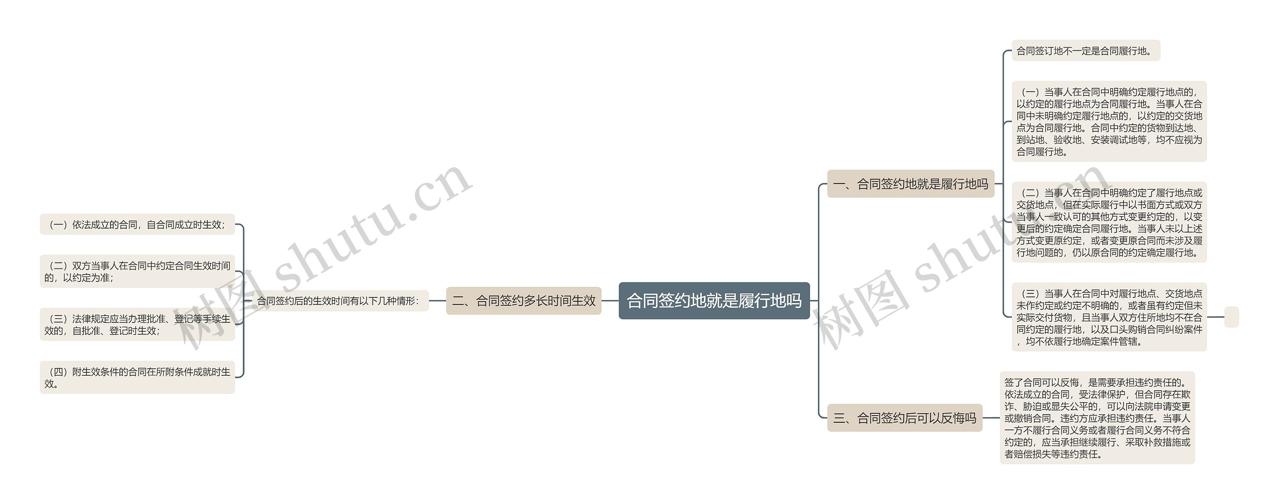 合同签约地就是履行地吗思维导图