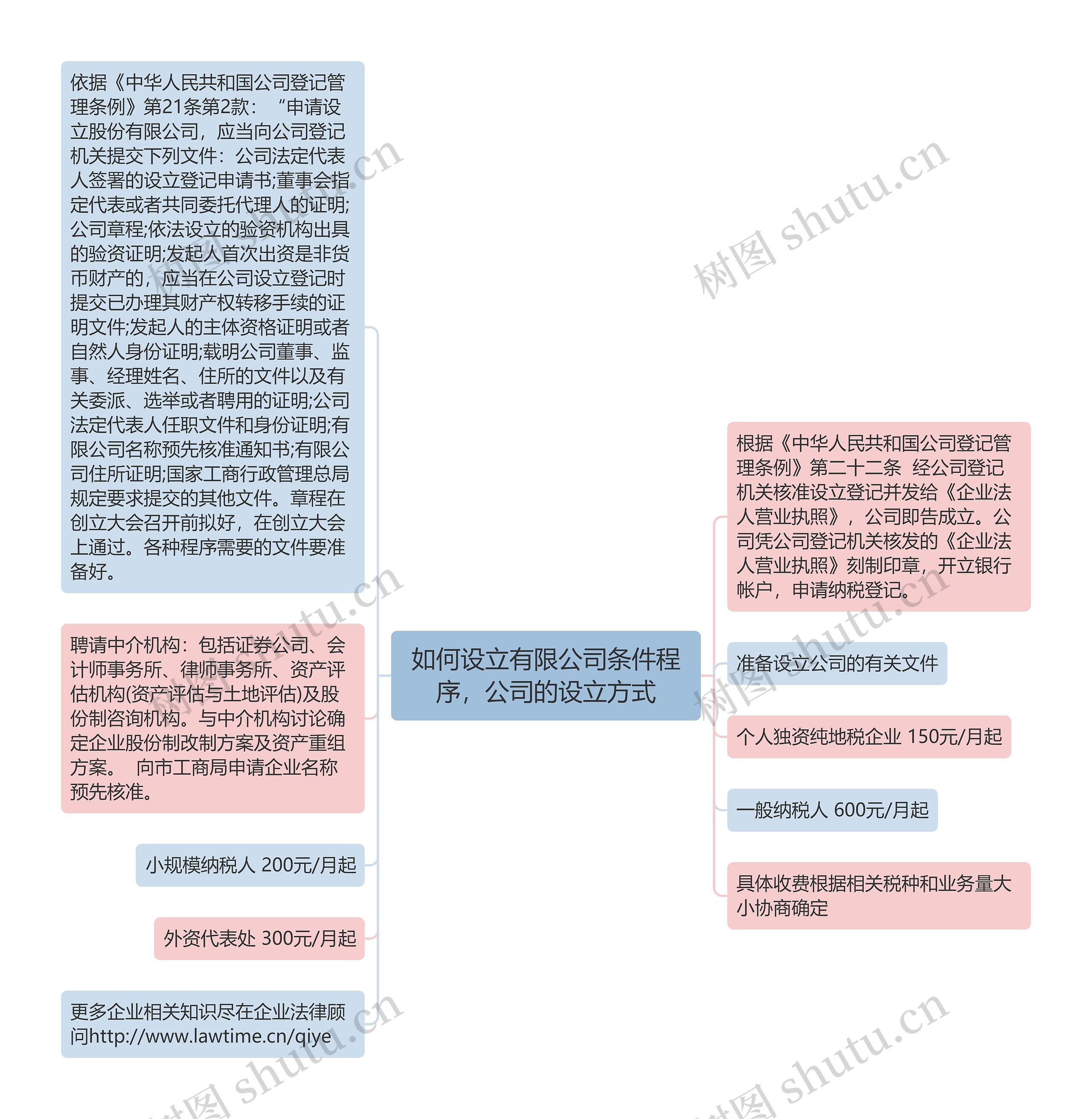 如何设立有限公司条件程序，公司的设立方式思维导图