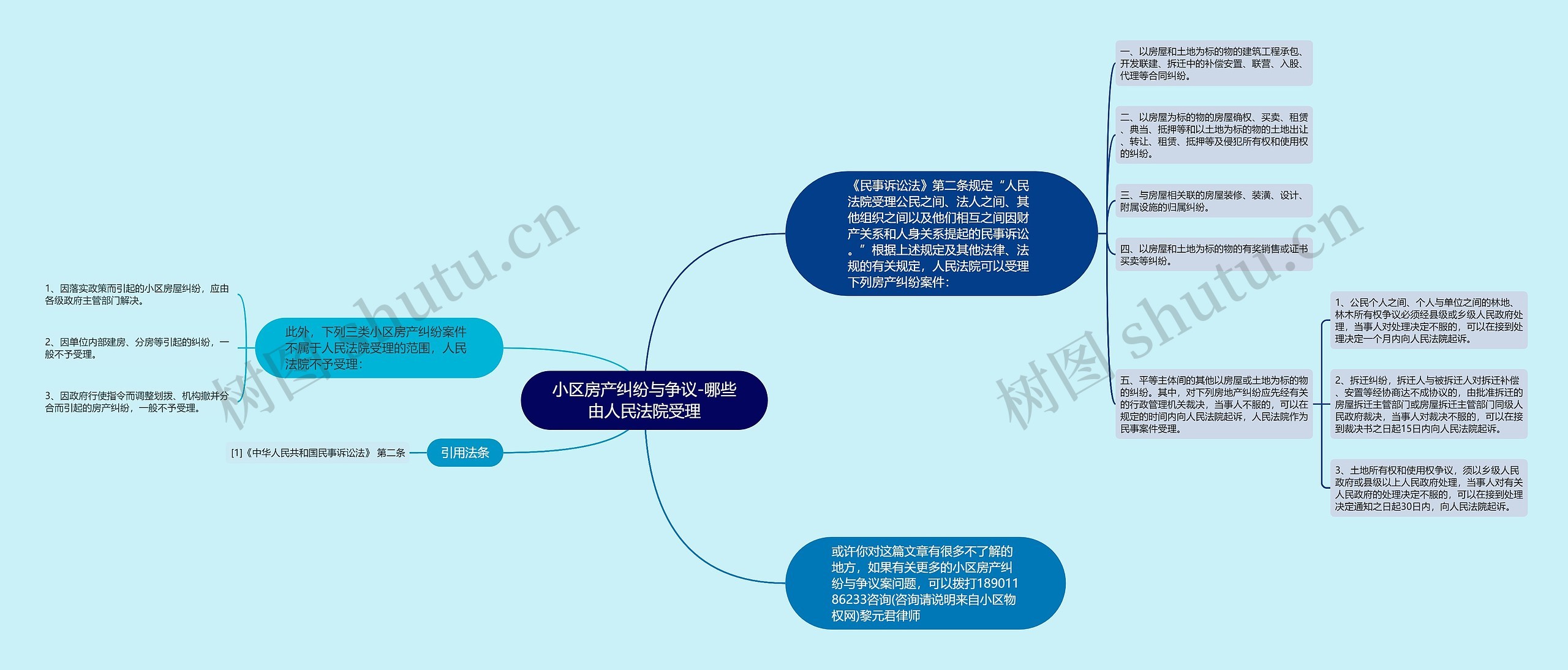 小区房产纠纷与争议-哪些由人民法院受理思维导图