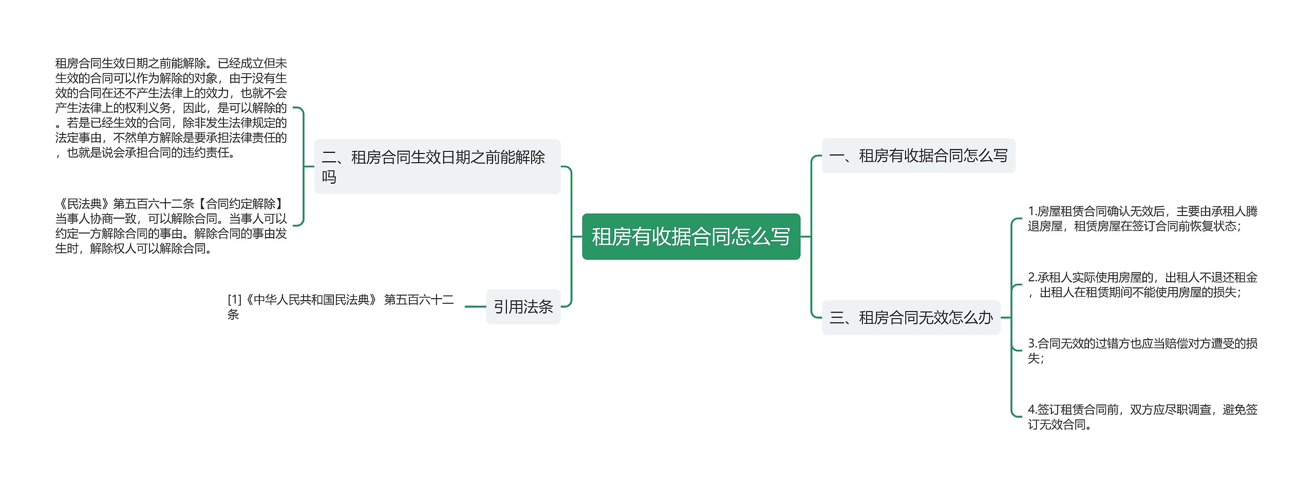 租房有收据合同怎么写思维导图