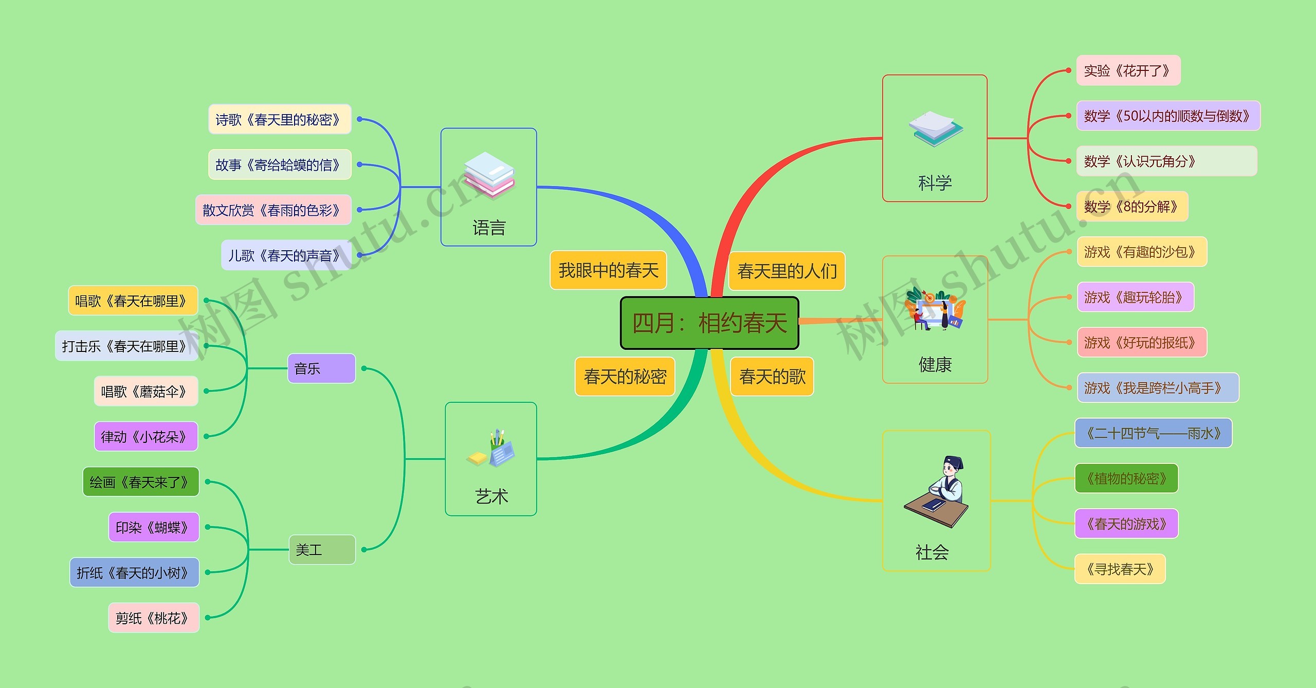 四月：相约春天思维导图