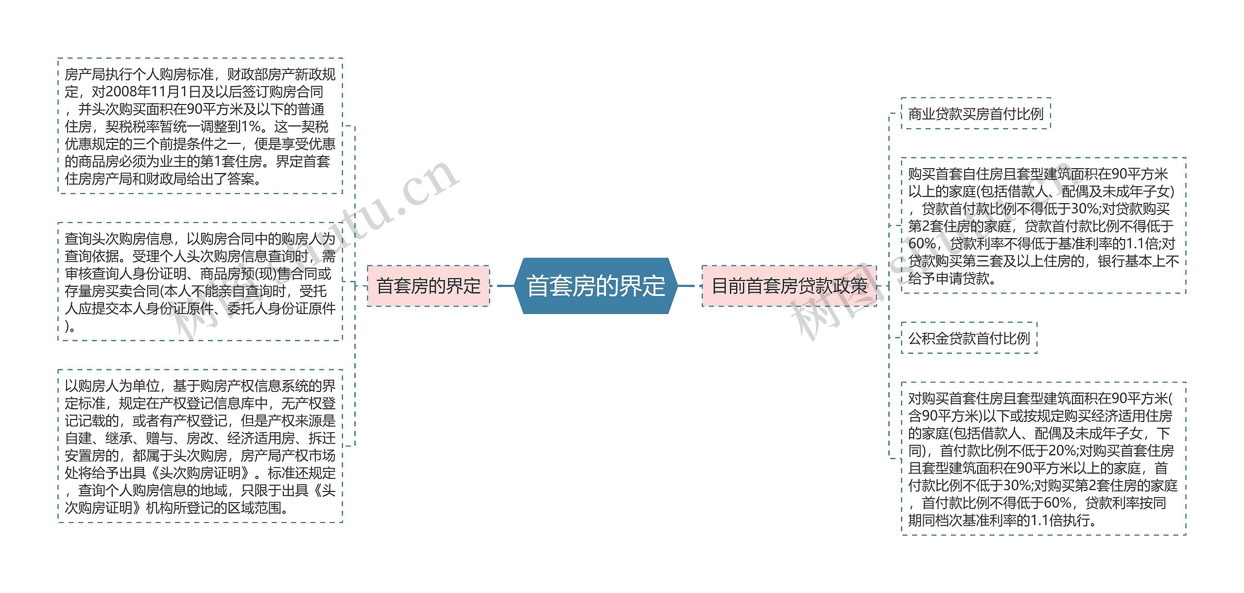 首套房的界定思维导图