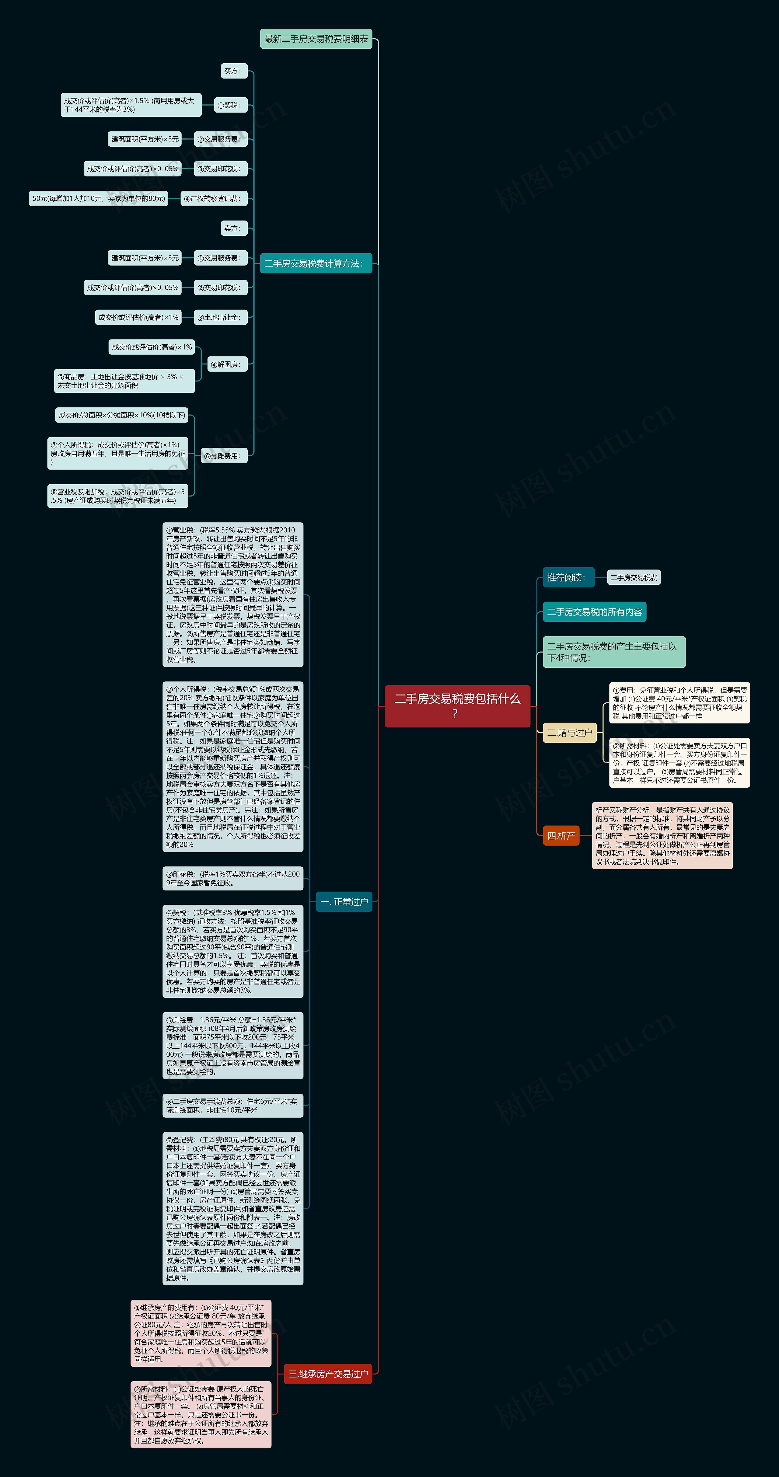 二手房交易税费包括什么？思维导图