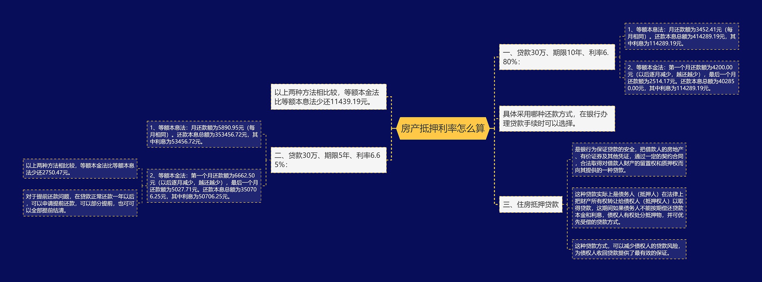 房产抵押利率怎么算思维导图