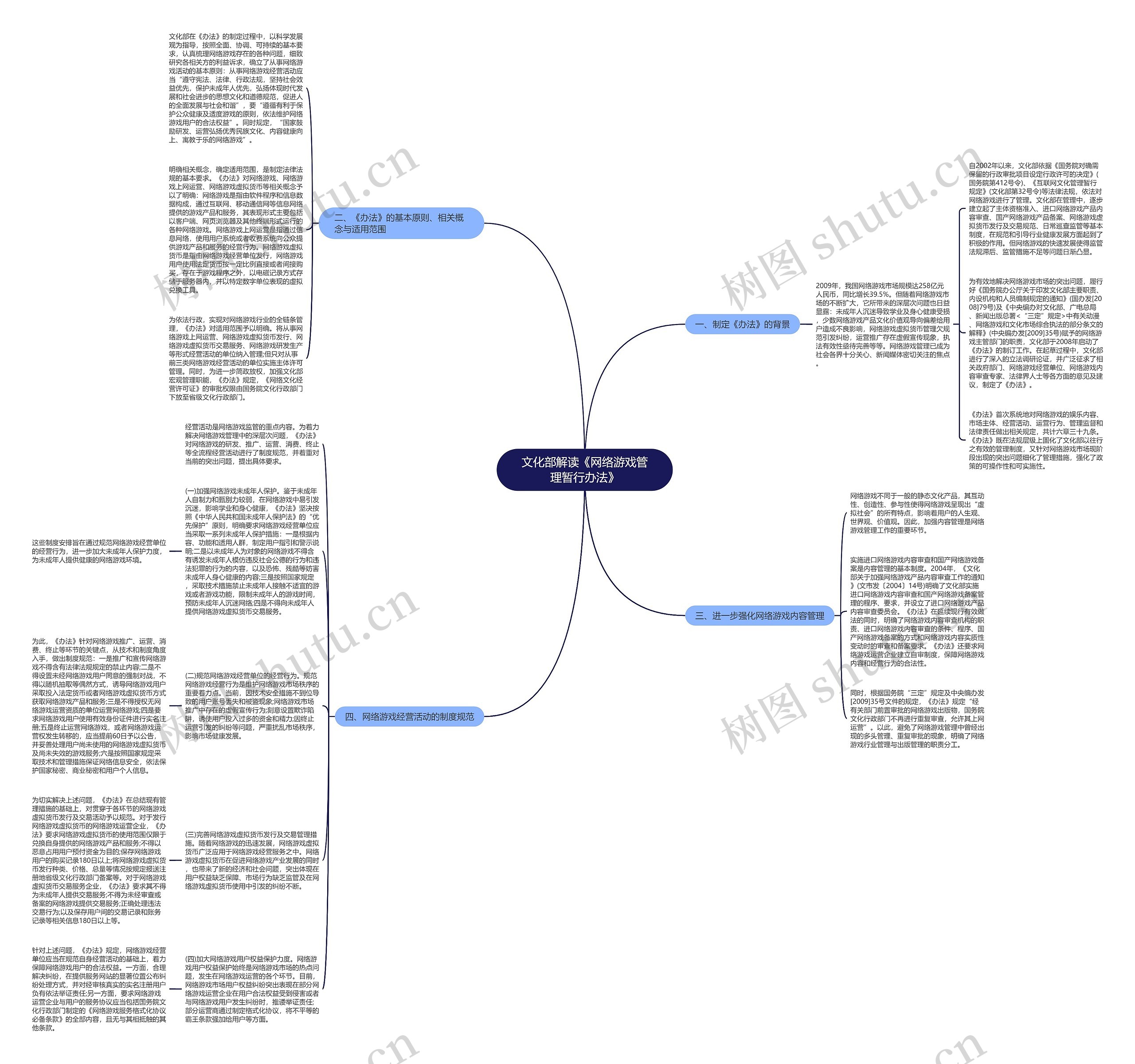 文化部解读《网络游戏管理暂行办法》思维导图
