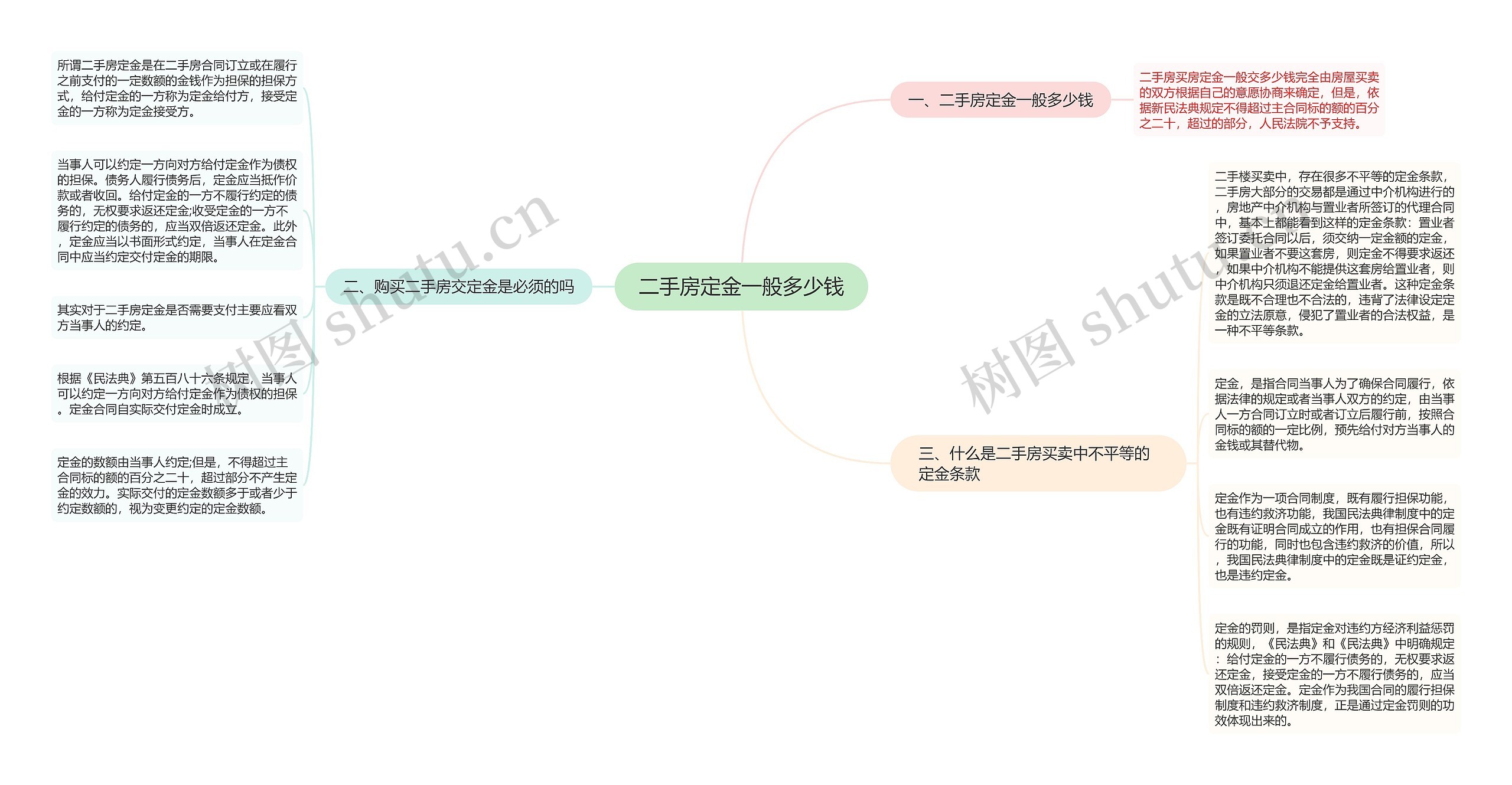 二手房定金一般多少钱思维导图