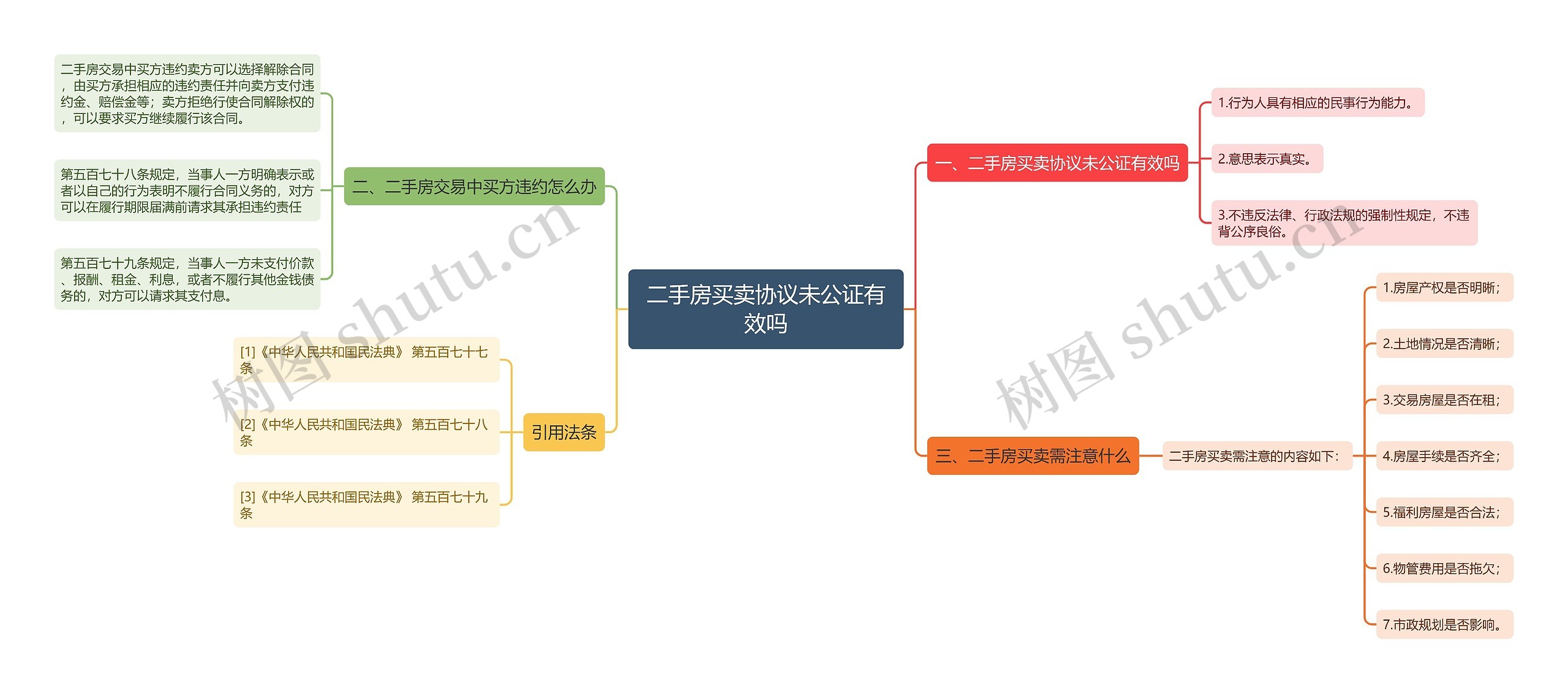 二手房买卖协议未公证有效吗思维导图