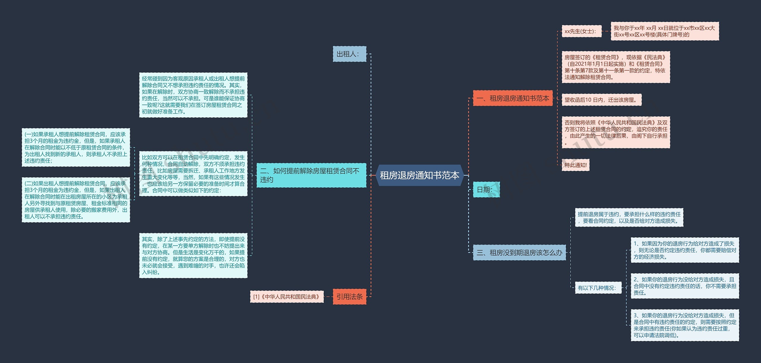 租房退房通知书范本思维导图