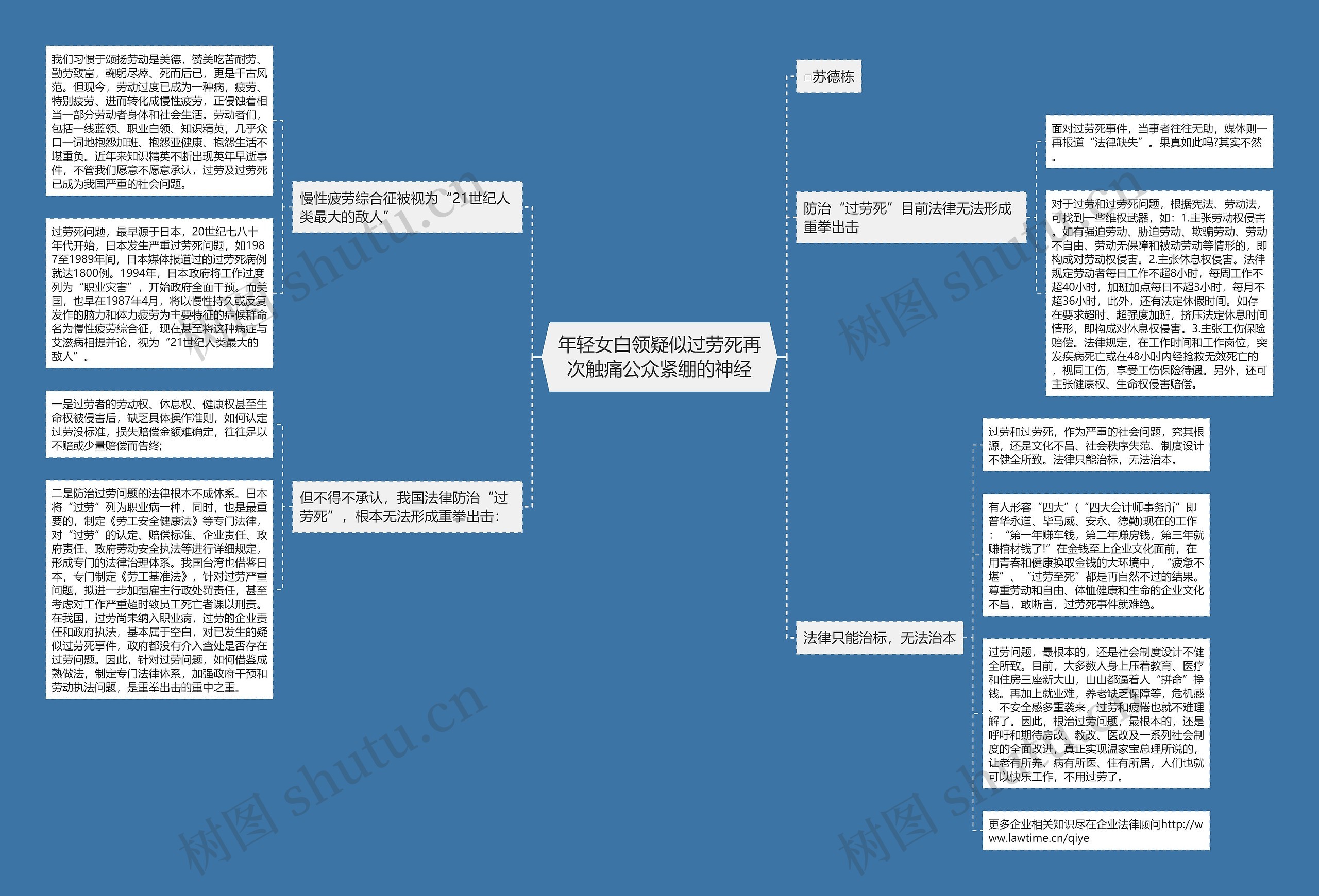 年轻女白领疑似过劳死再次触痛公众紧绷的神经思维导图