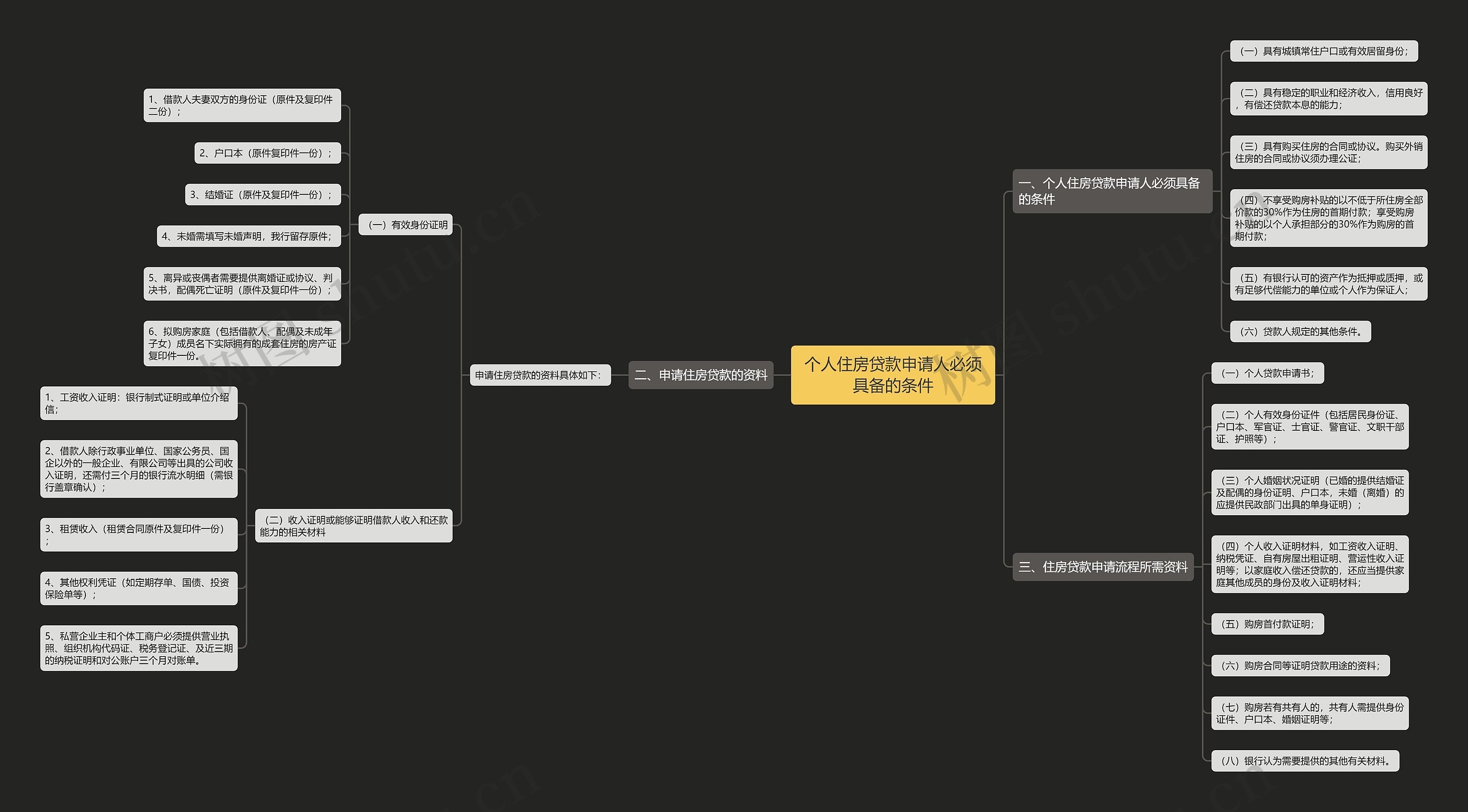 个人住房贷款申请人必须具备的条件思维导图