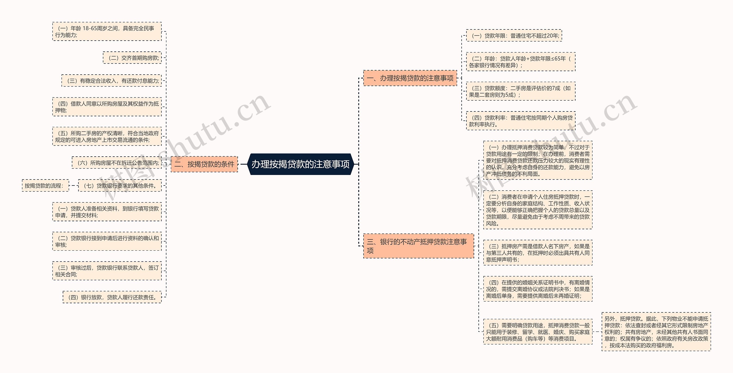 办理按揭贷款的注意事项思维导图