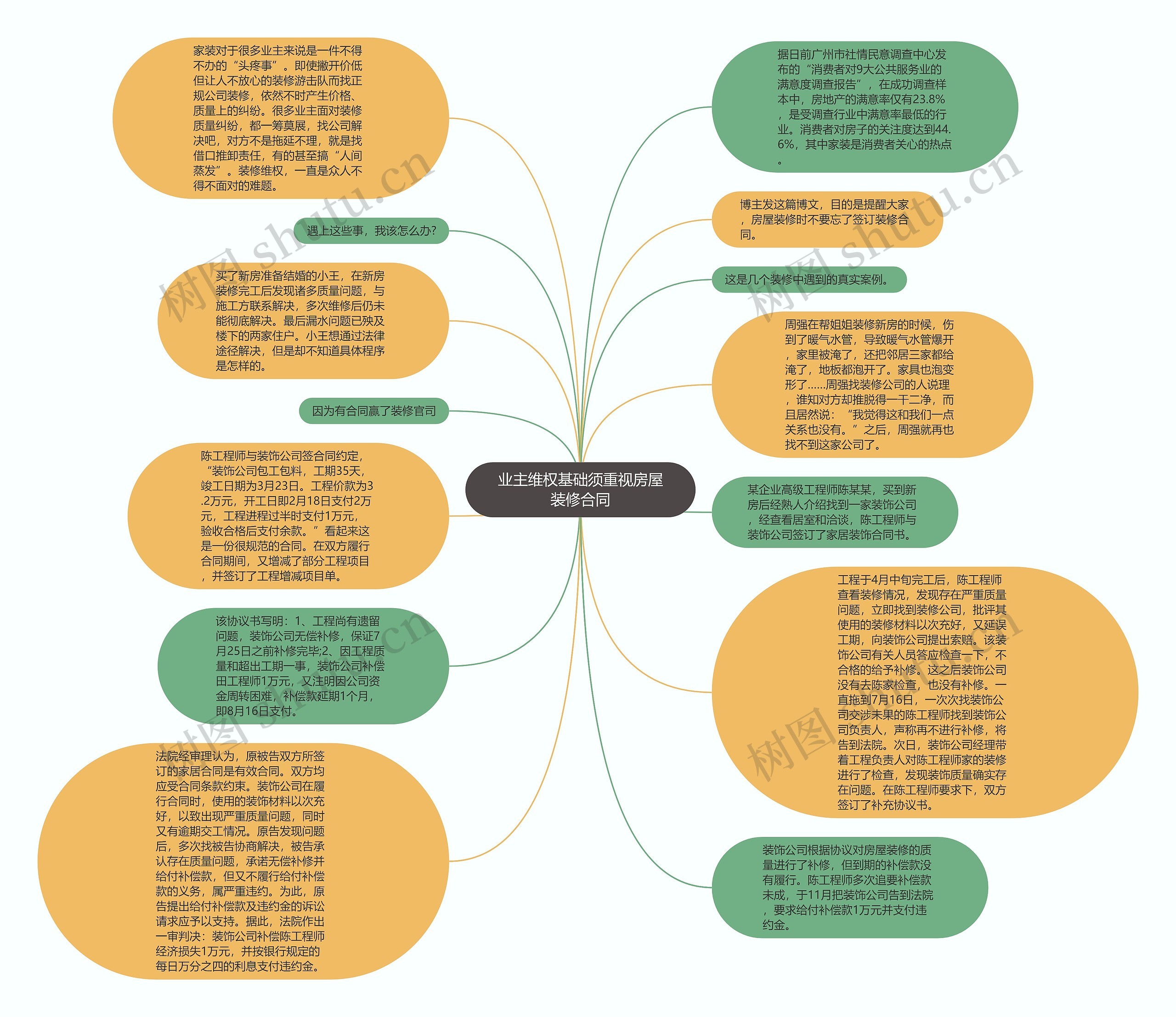 业主维权基础须重视房屋装修合同思维导图