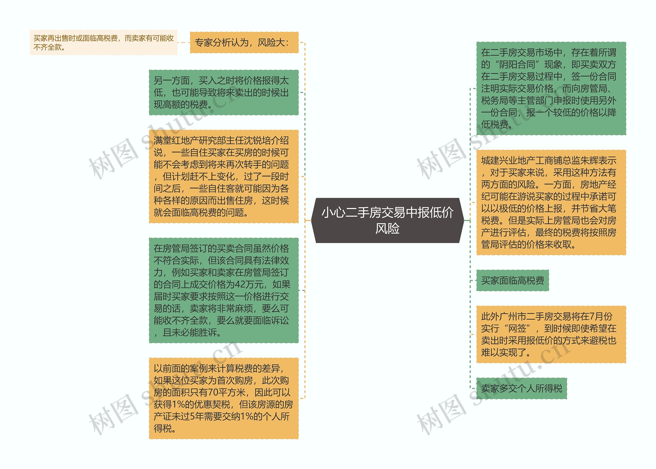 小心二手房交易中报低价风险