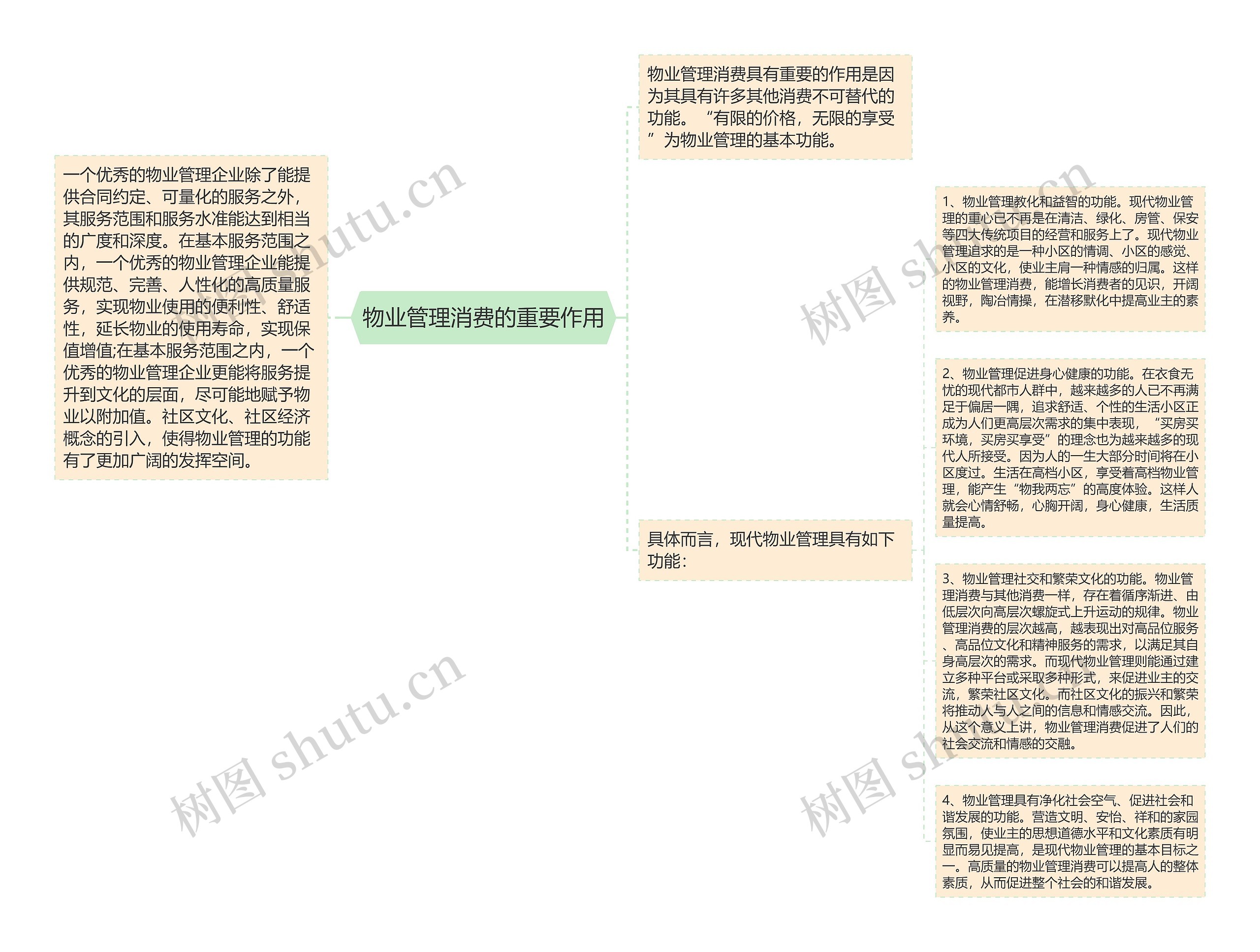 物业管理消费的重要作用思维导图