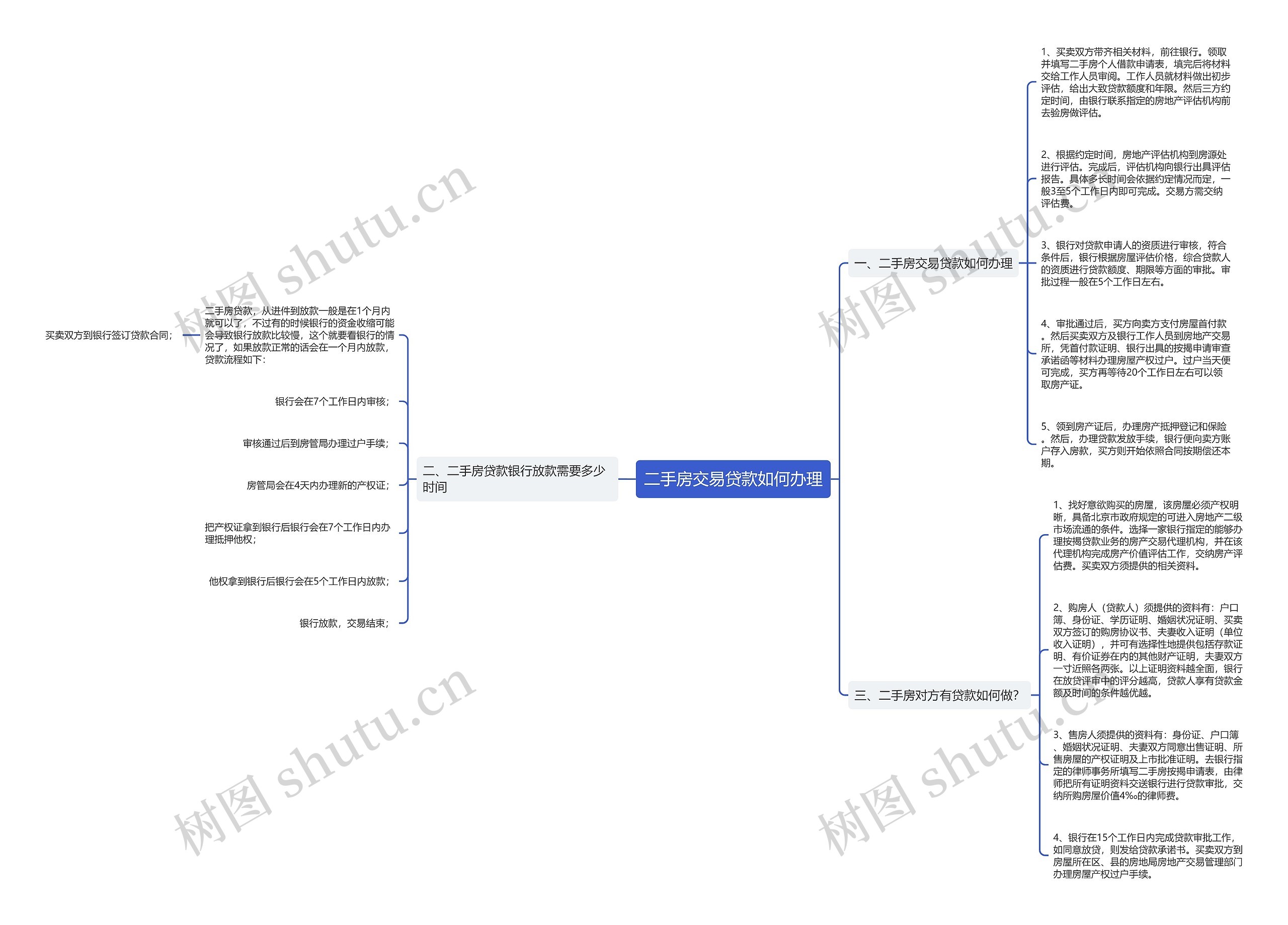 二手房交易贷款如何办理思维导图