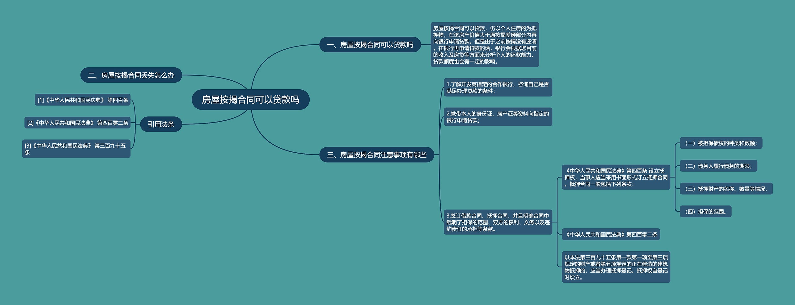 房屋按揭合同可以贷款吗思维导图