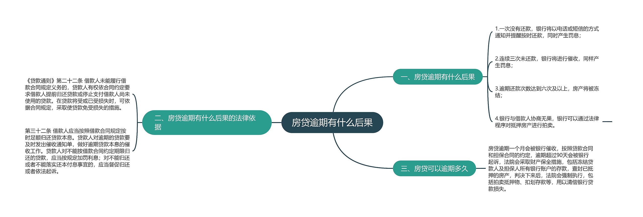 房贷逾期有什么后果思维导图