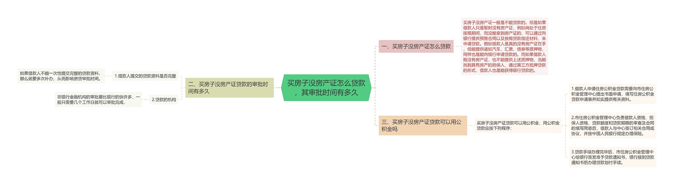 买房子没房产证怎么贷款，其审批时间有多久