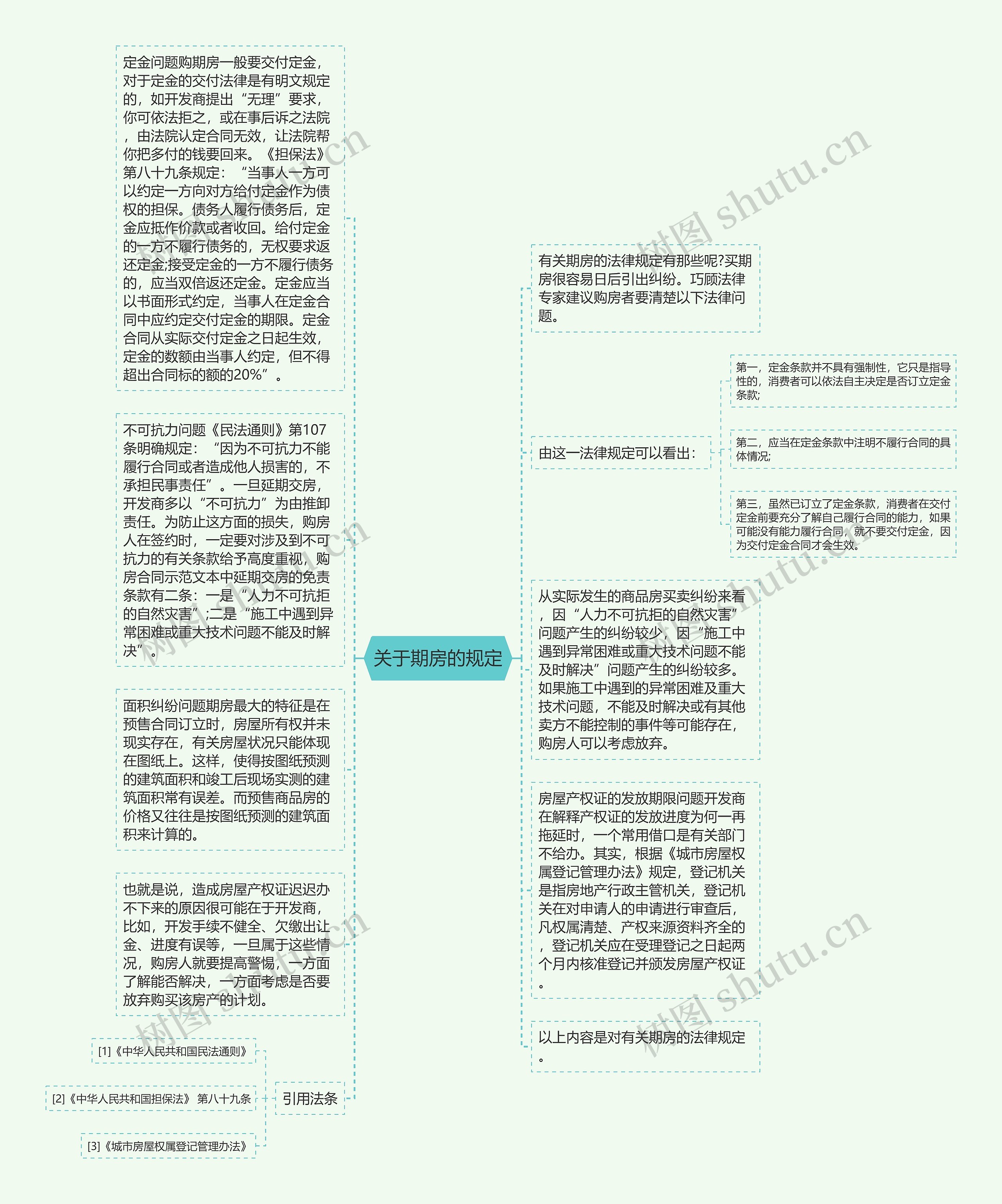 关于期房的规定思维导图