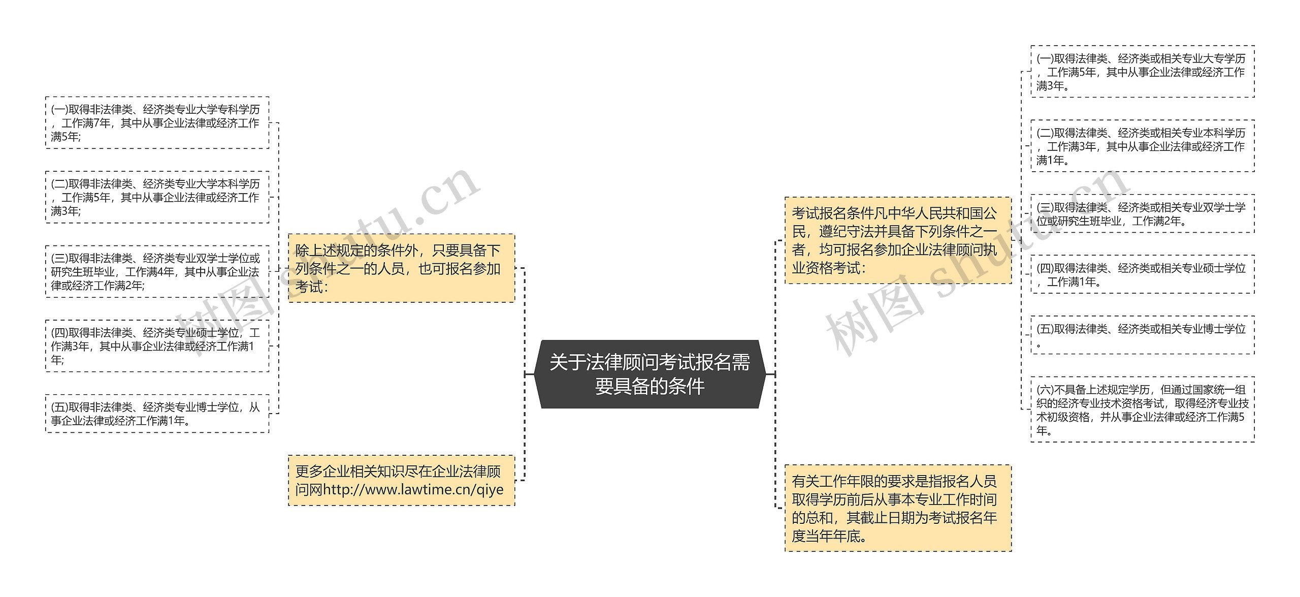 关于法律顾问考试报名需要具备的条件