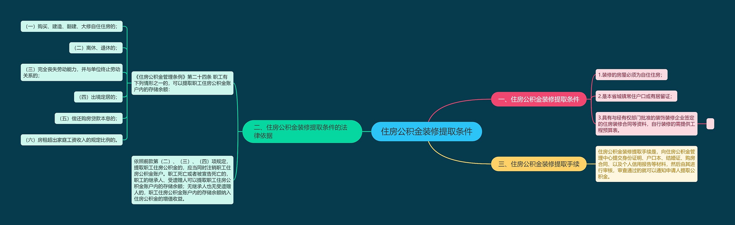 住房公积金装修提取条件思维导图