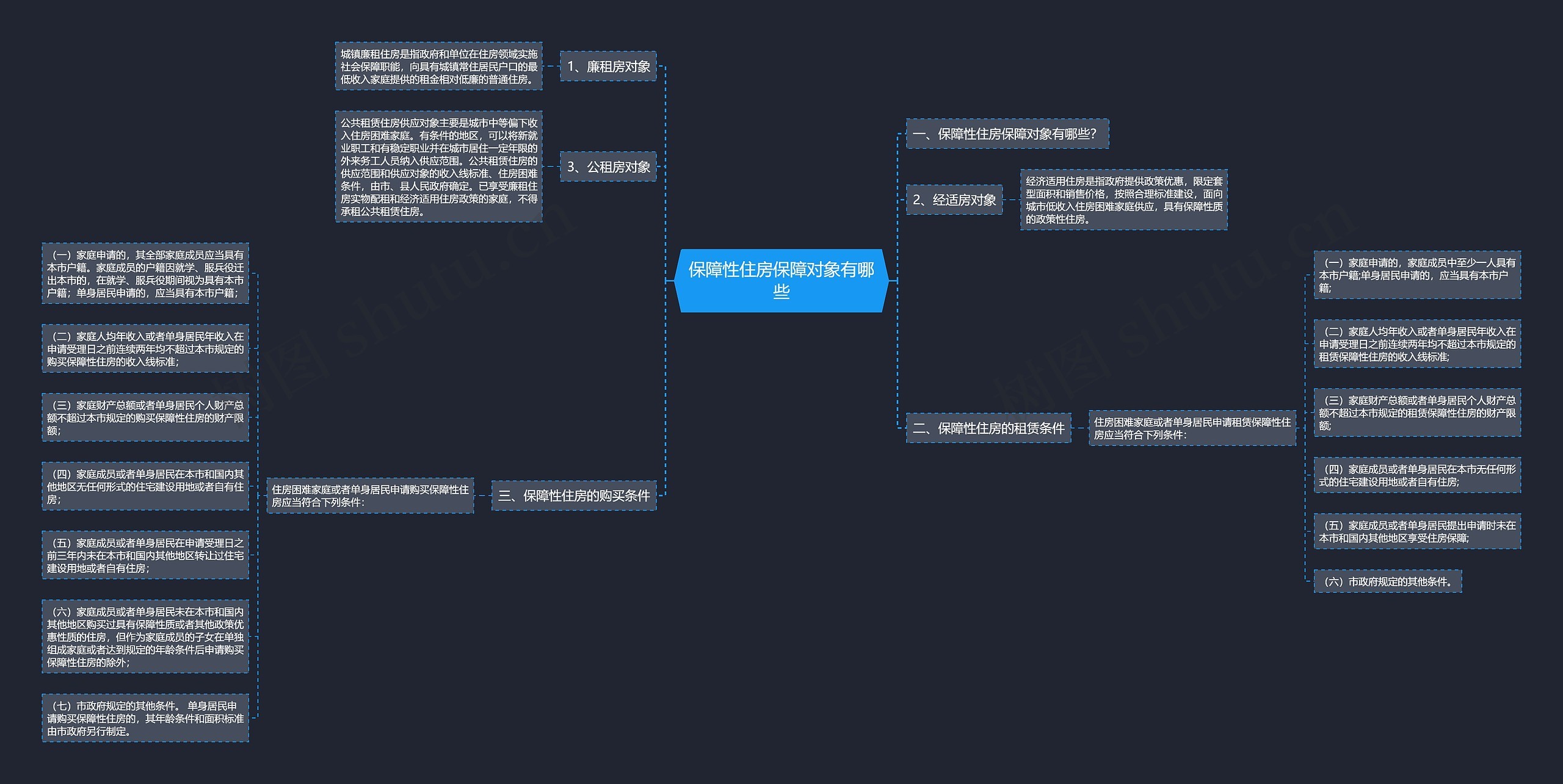 保障性住房保障对象有哪些思维导图