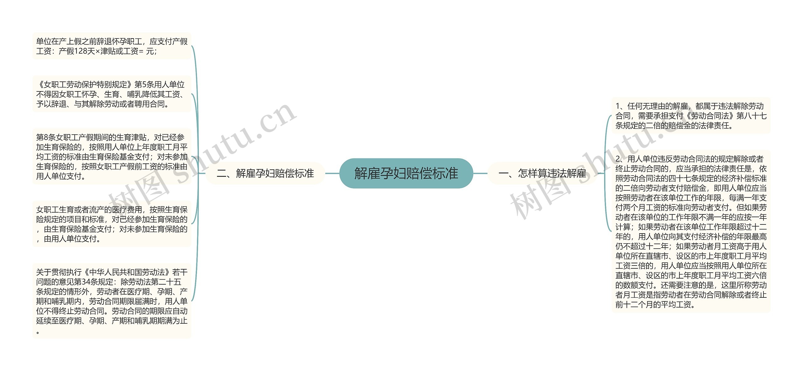 解雇孕妇赔偿标准思维导图