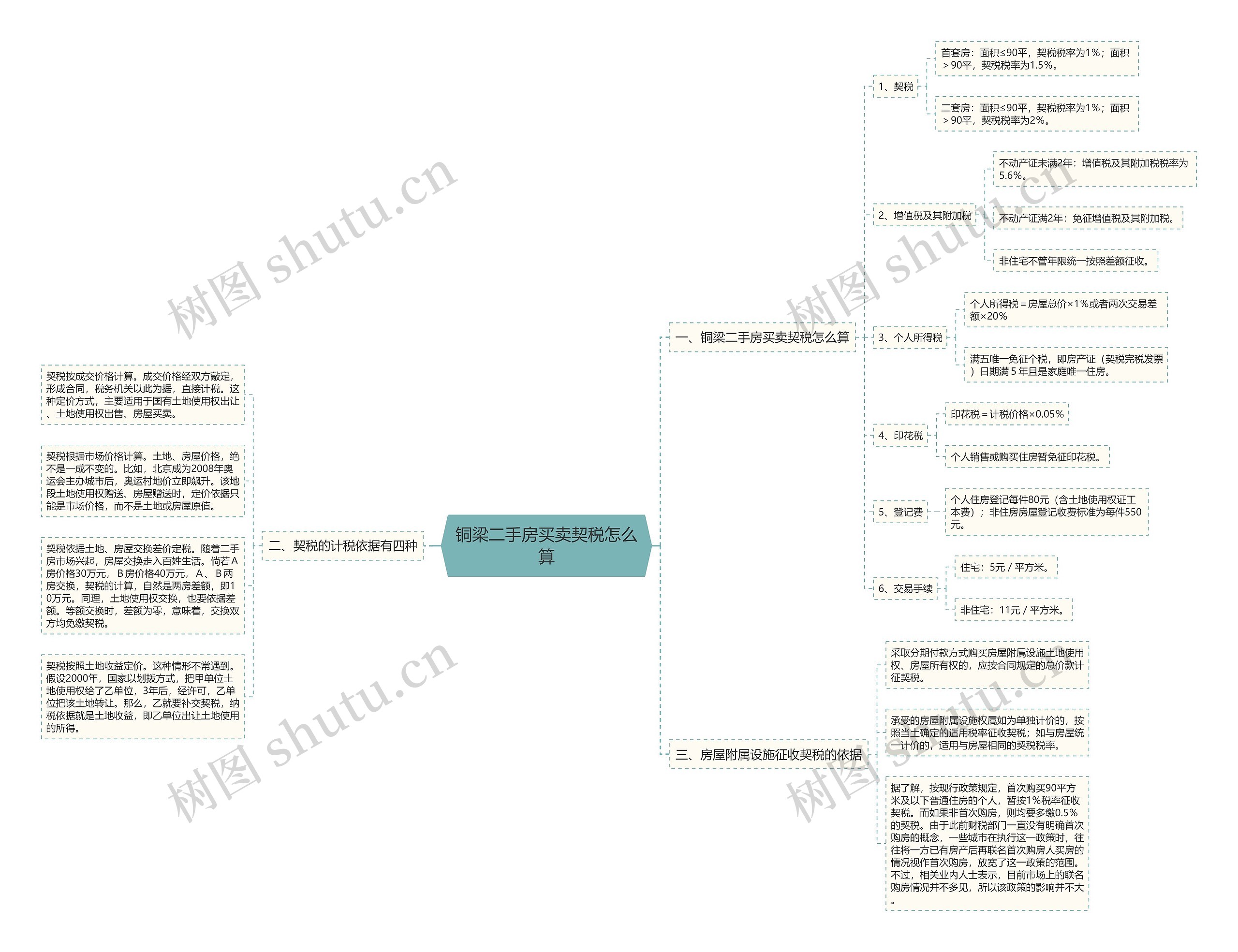 铜梁二手房买卖契税怎么算 铜梁二手房买卖契税怎么算
