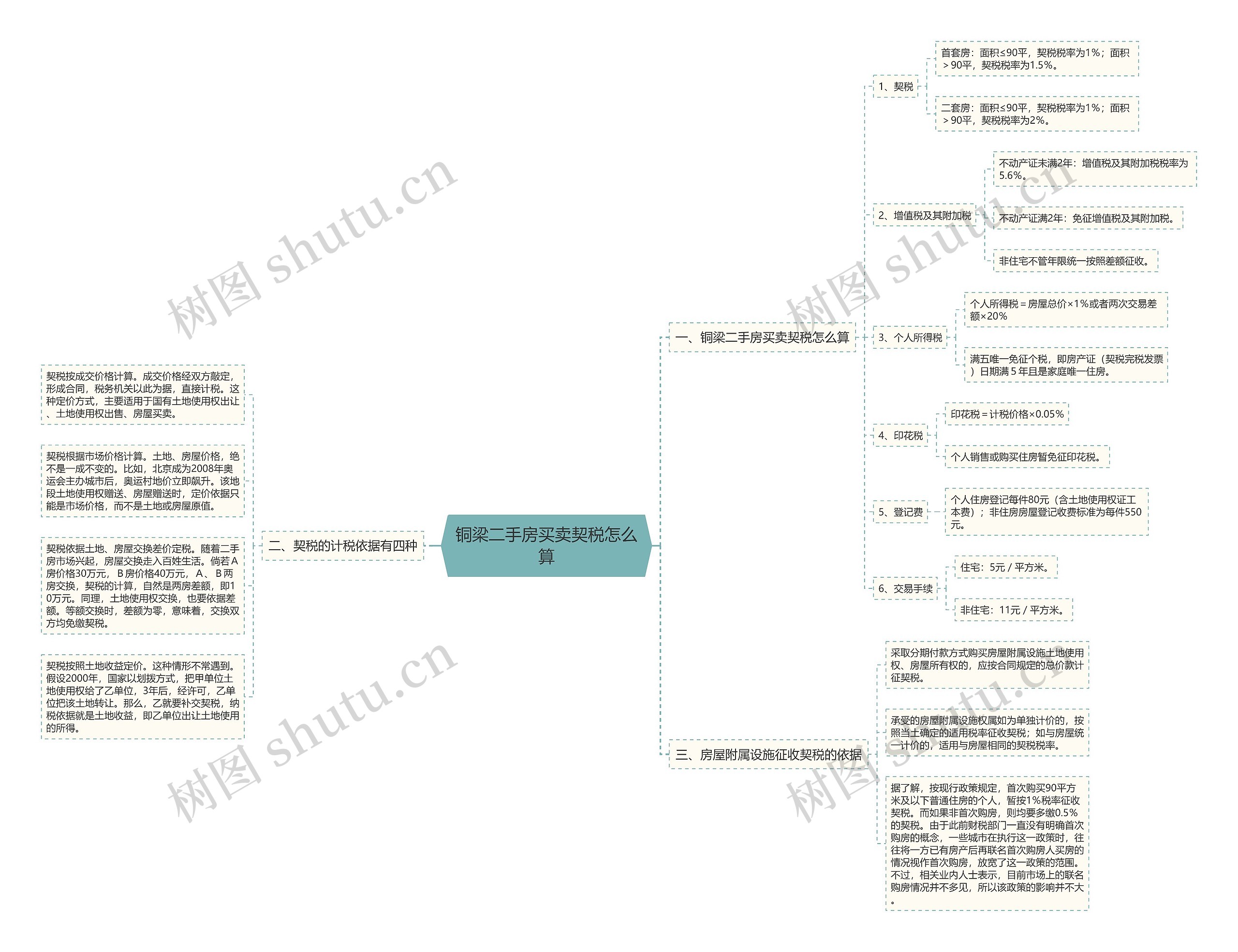 铜梁二手房买卖契税怎么算思维导图