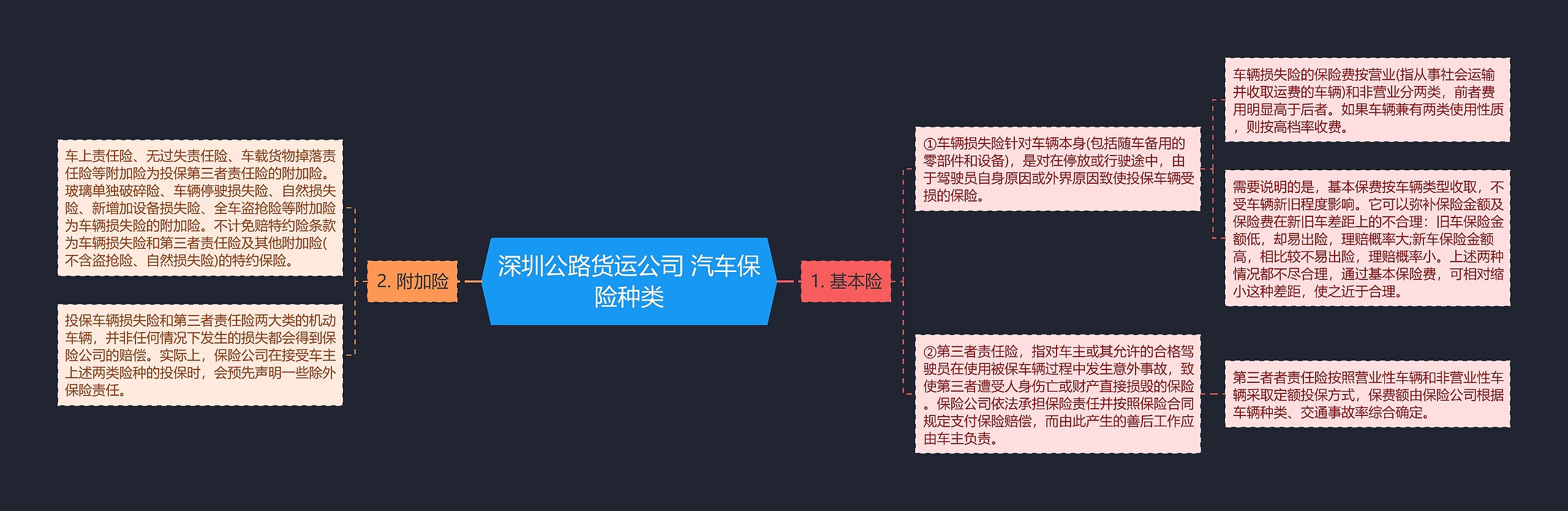 深圳公路货运公司 汽车保险种类思维导图